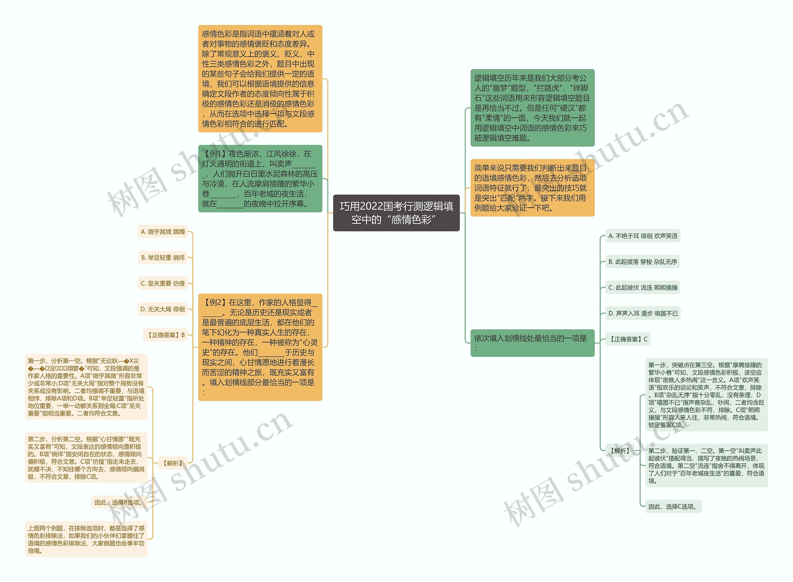 巧用2022国考行测逻辑填空中的“感情色彩”思维导图