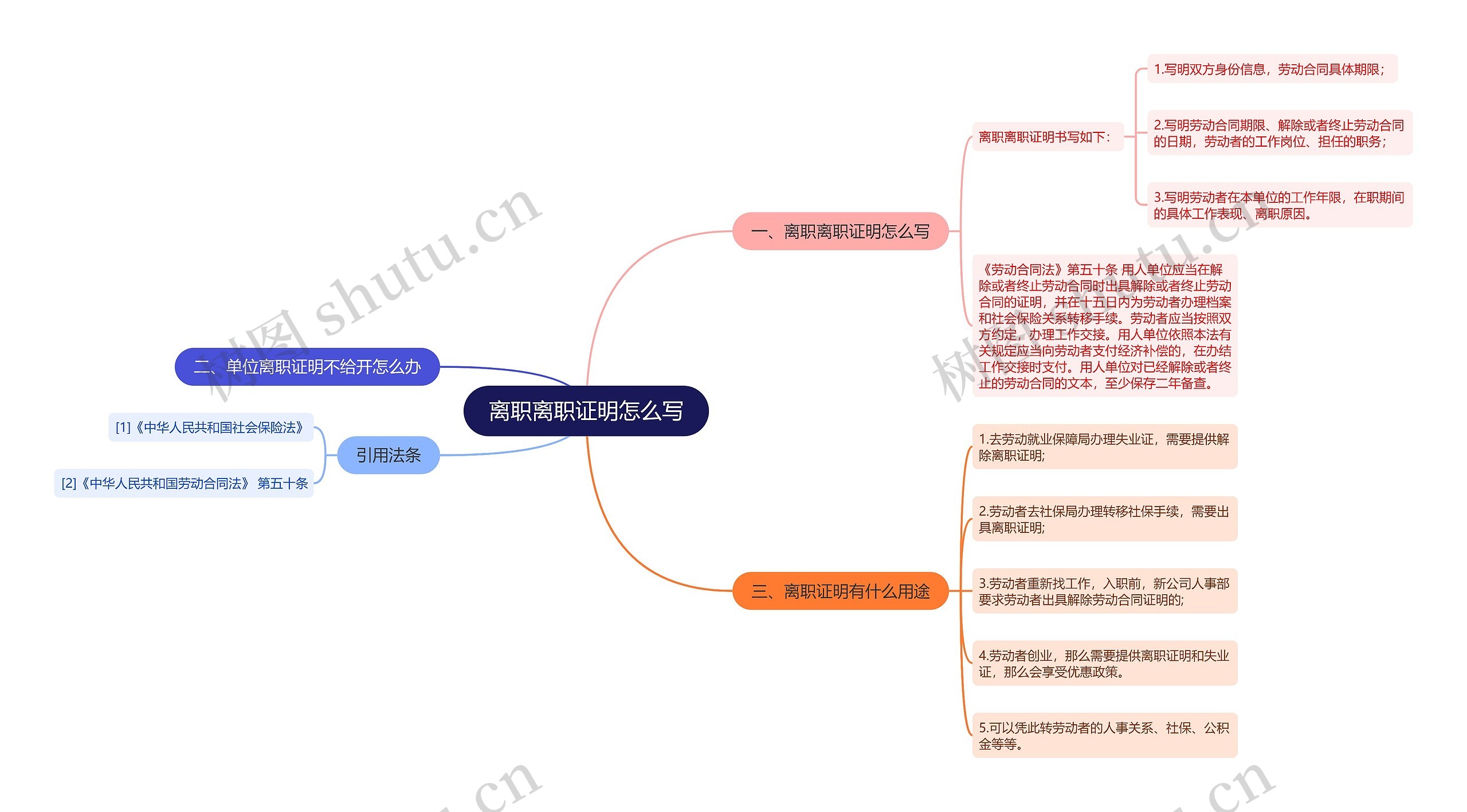 离职离职证明怎么写思维导图