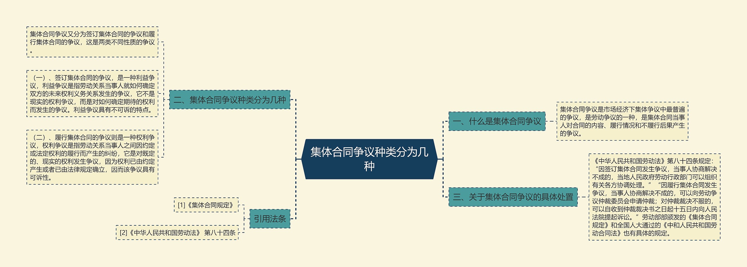 集体合同争议种类分为几种思维导图