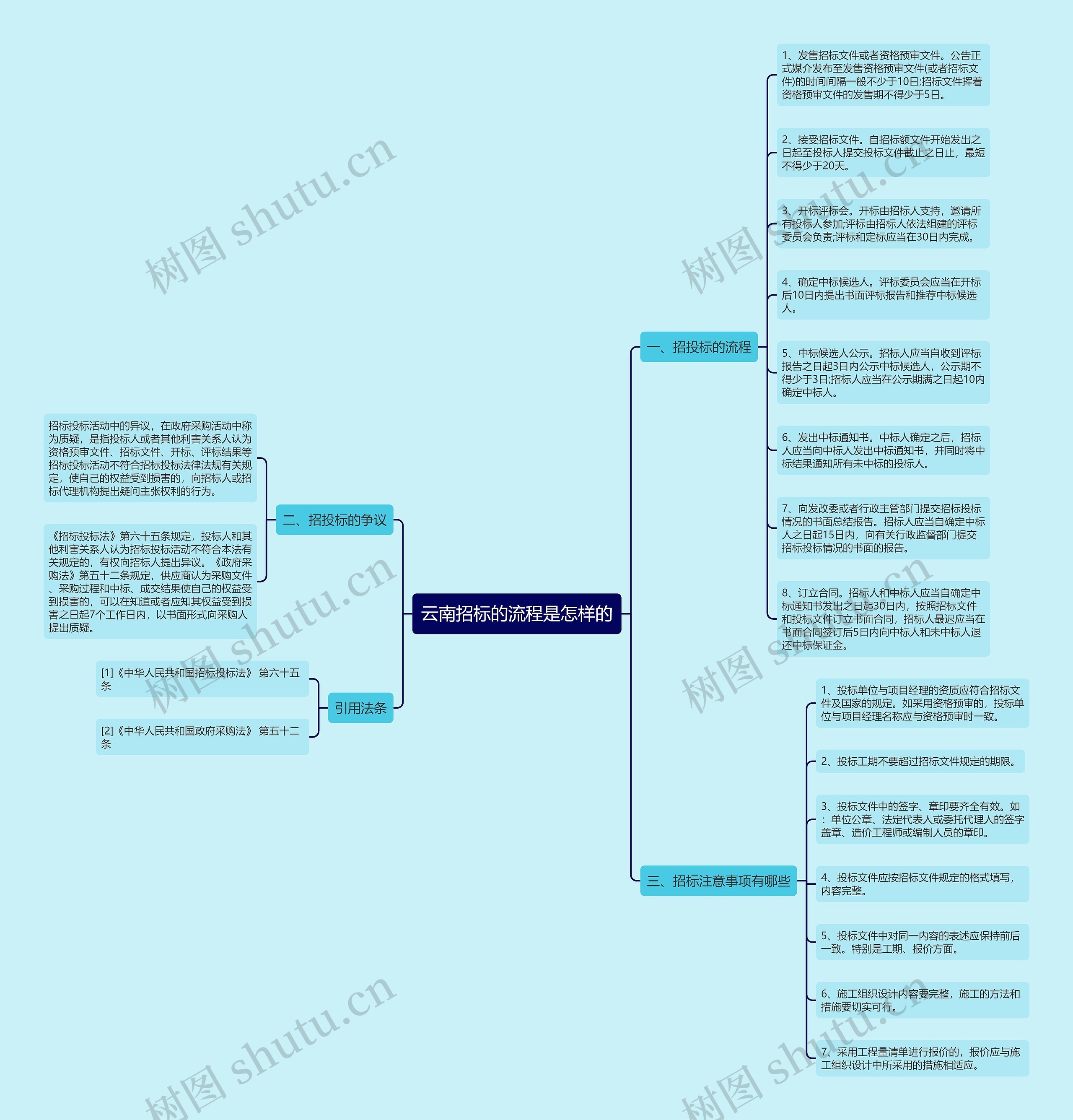云南招标的流程是怎样的