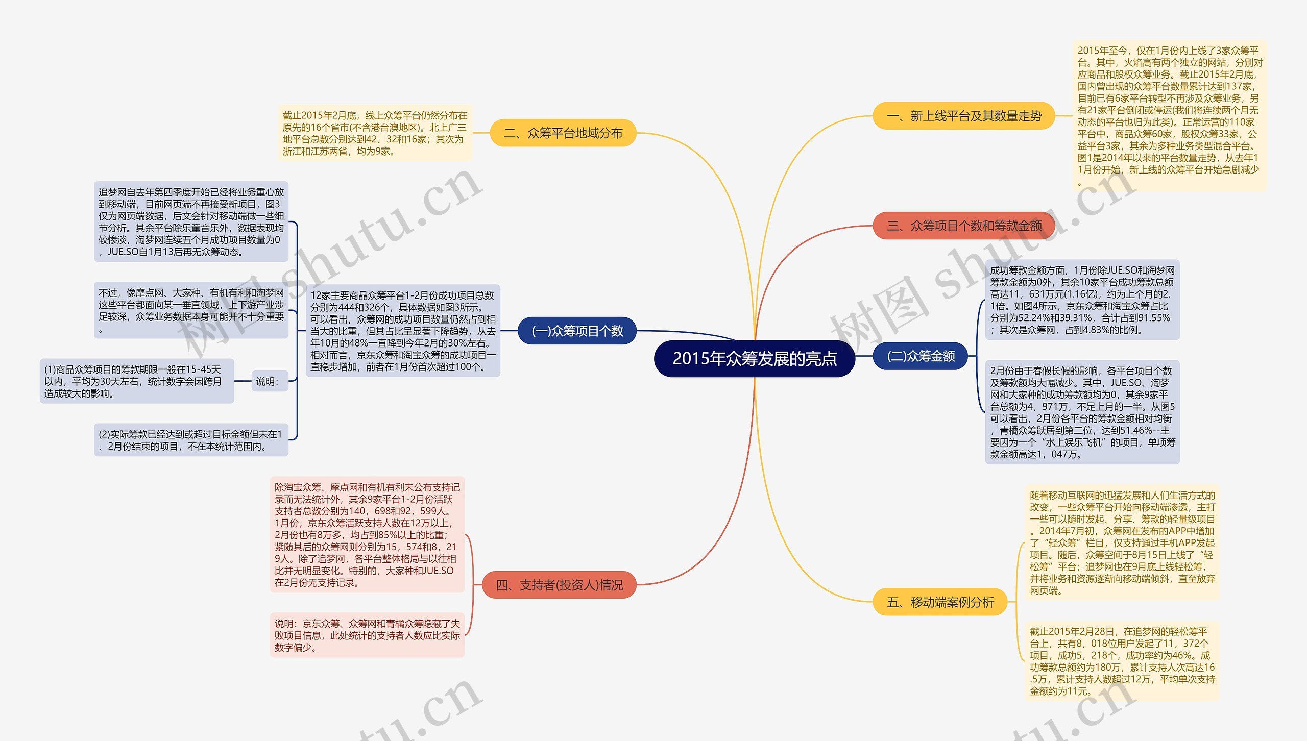 2015年众筹发展的亮点思维导图