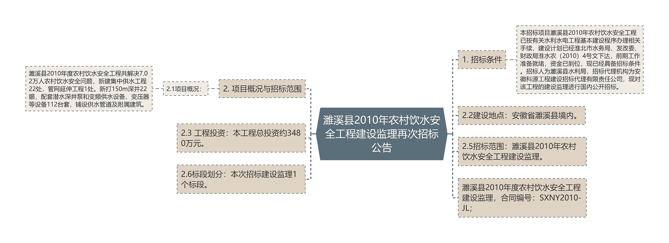 濉溪县2010年农村饮水安全工程建设监理再次招标公告思维导图