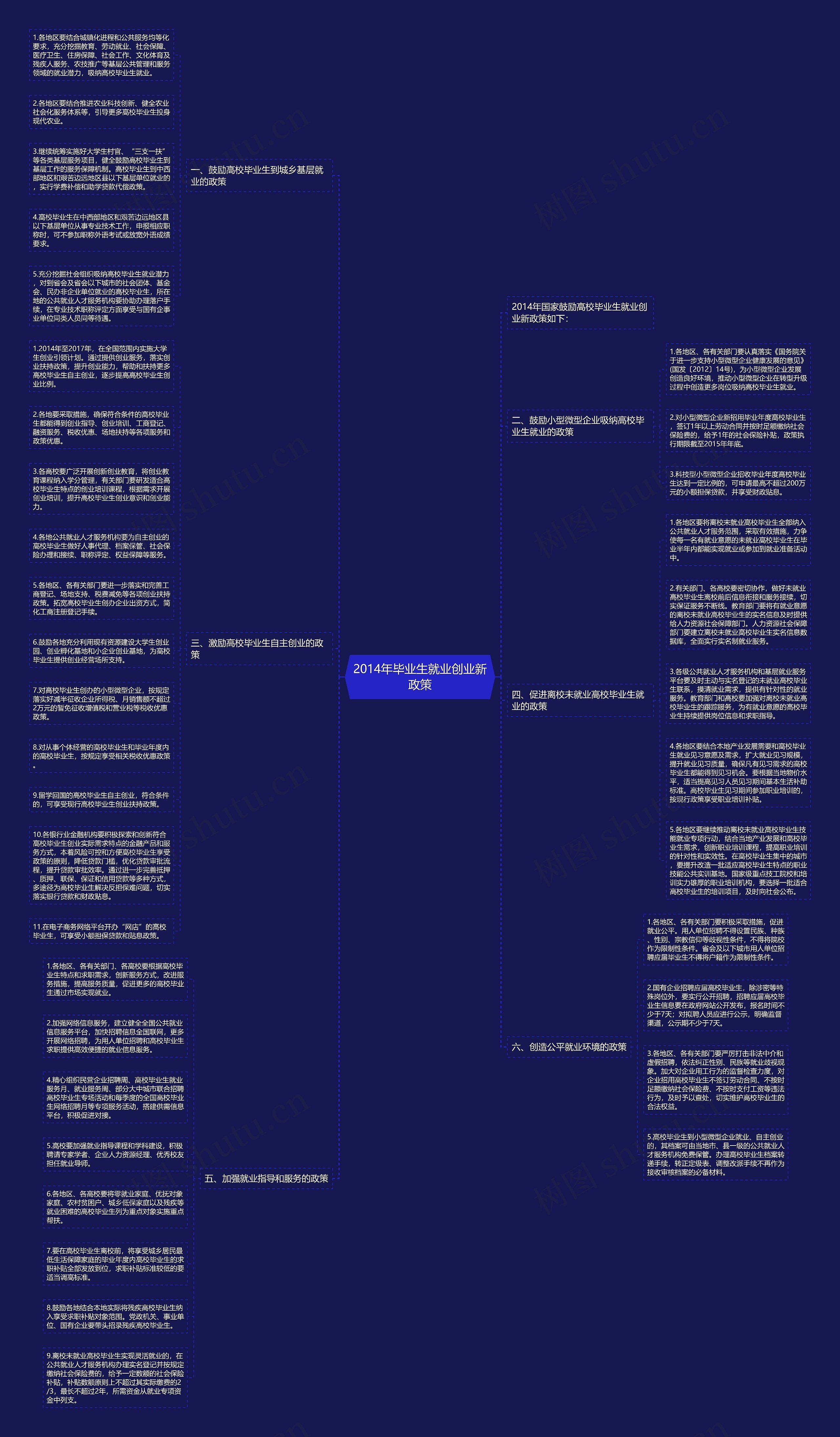 2014年毕业生就业创业新政策思维导图