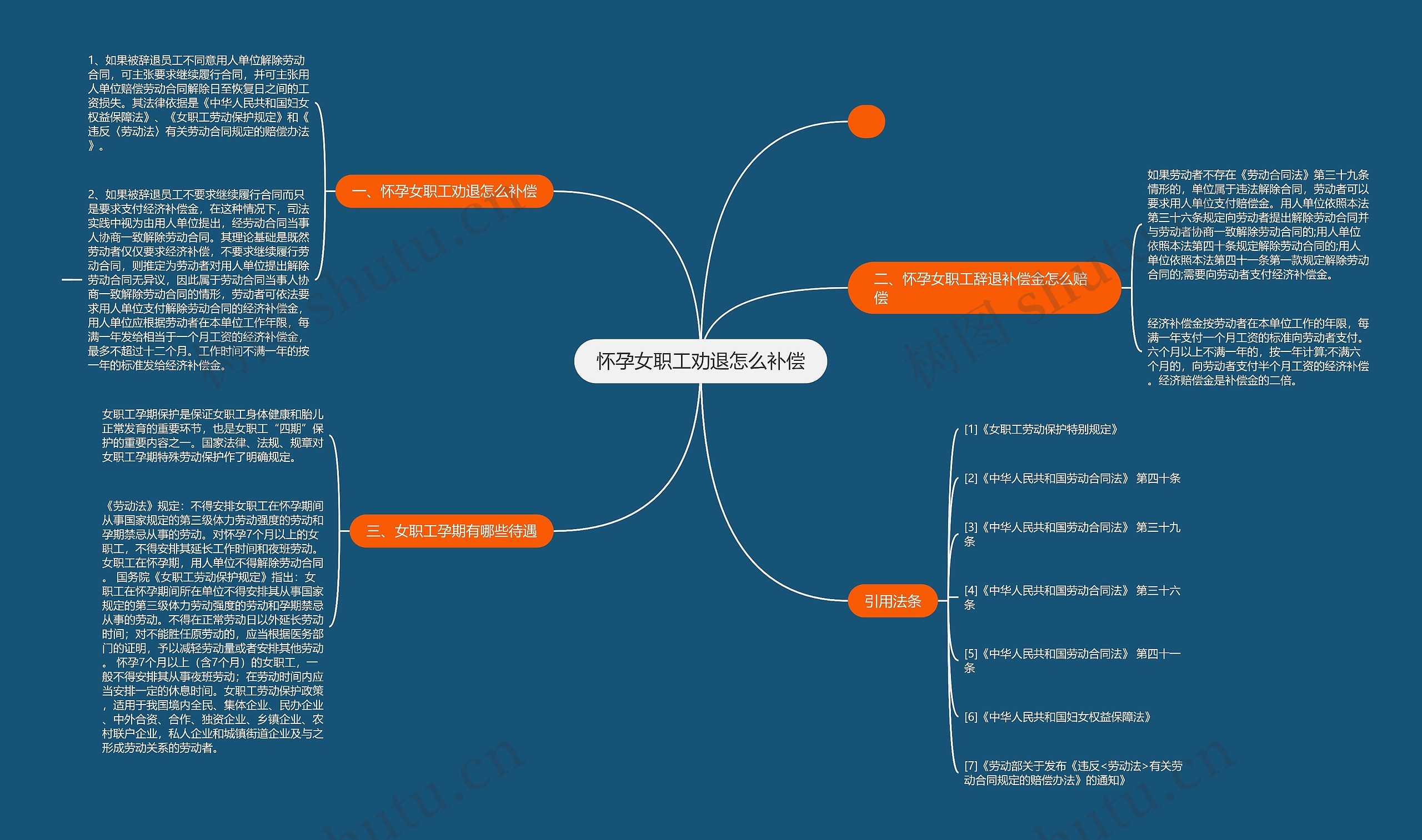 怀孕女职工劝退怎么补偿思维导图