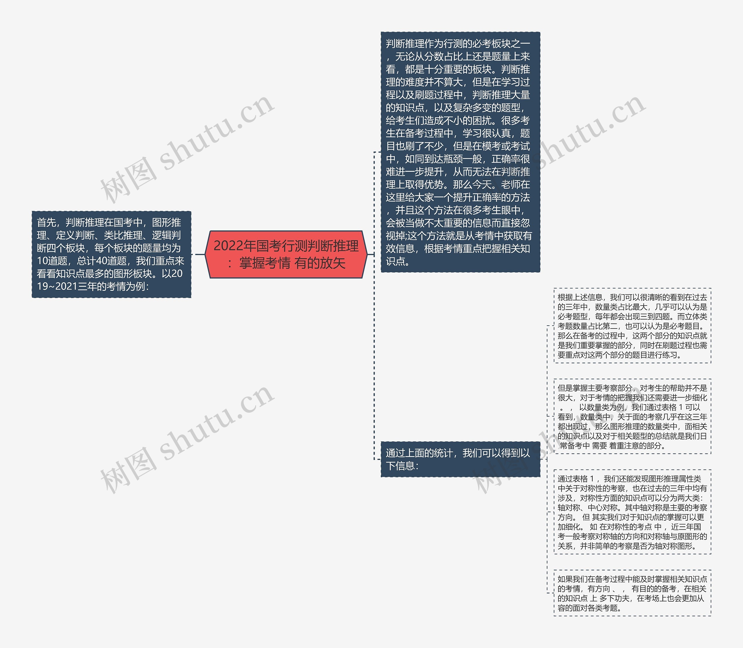 2022年国考行测判断推理：掌握考情 有的放矢