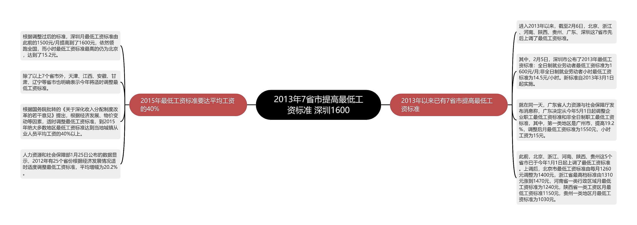 2013年7省市提高最低工资标准 深圳1600思维导图