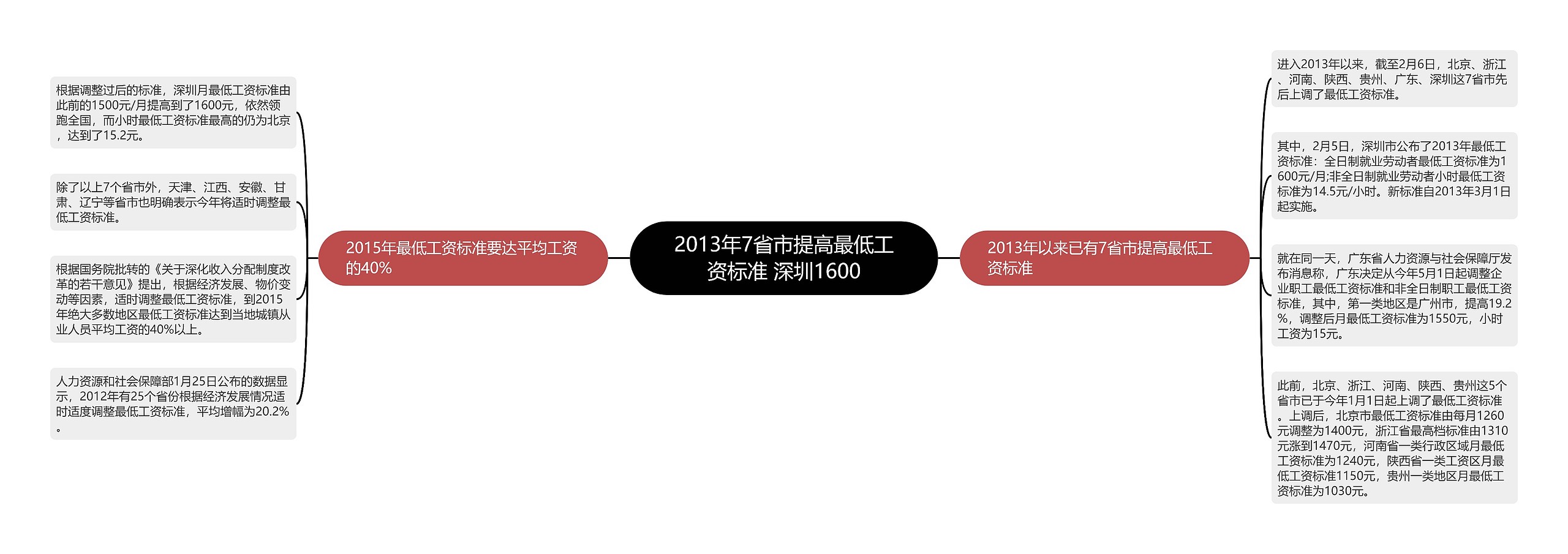 2013年7省市提高最低工资标准 深圳1600