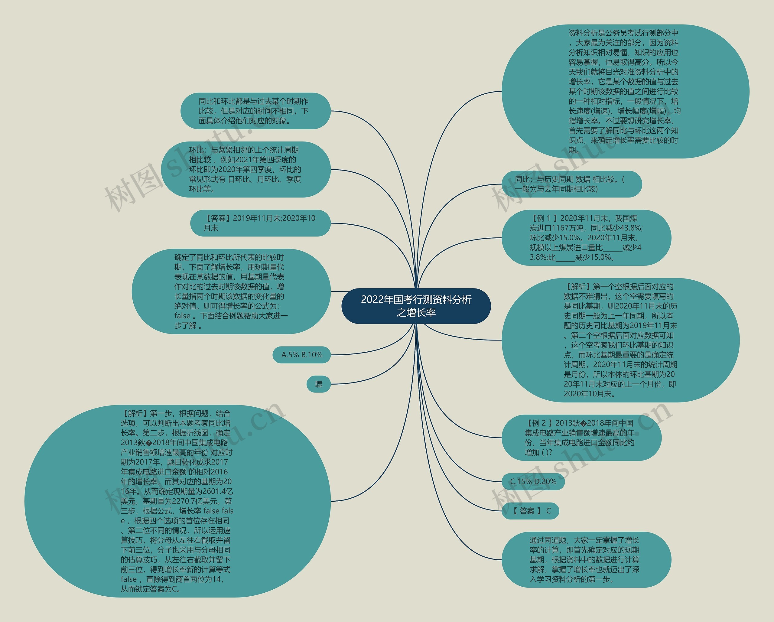 2022年国考行测资料分析之增长率思维导图