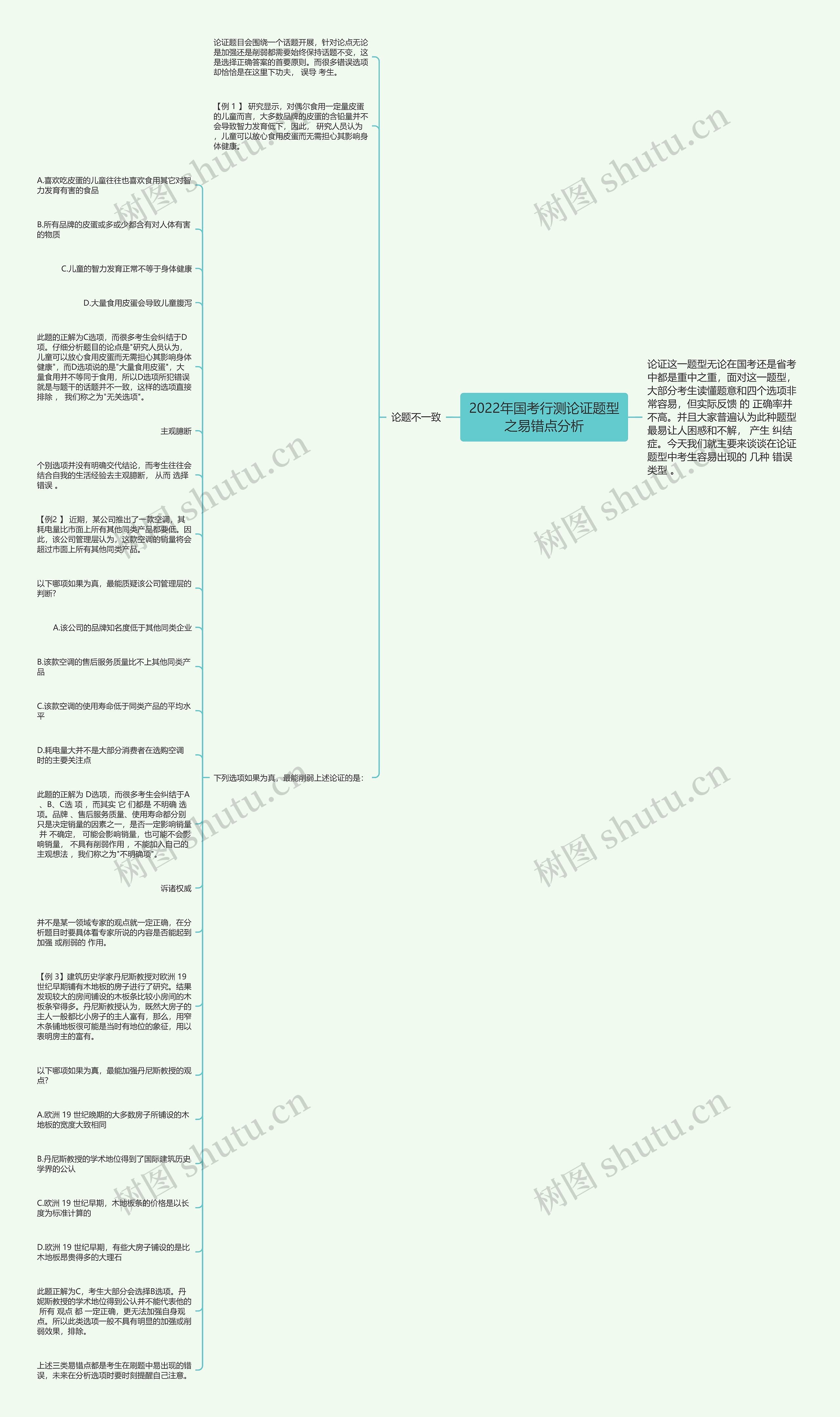 2022年国考行测论证题型之易错点分析思维导图