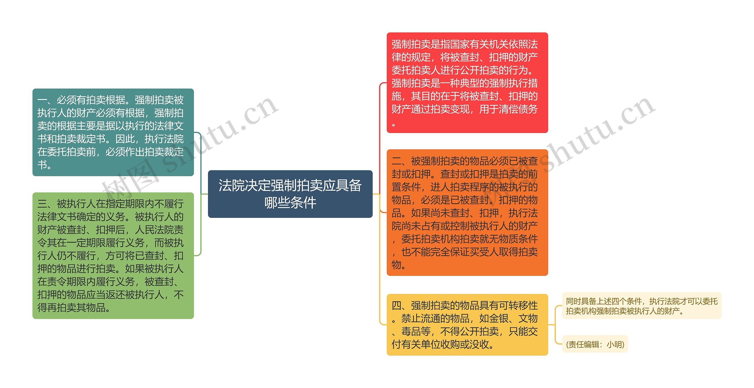 法院决定强制拍卖应具备哪些条件思维导图