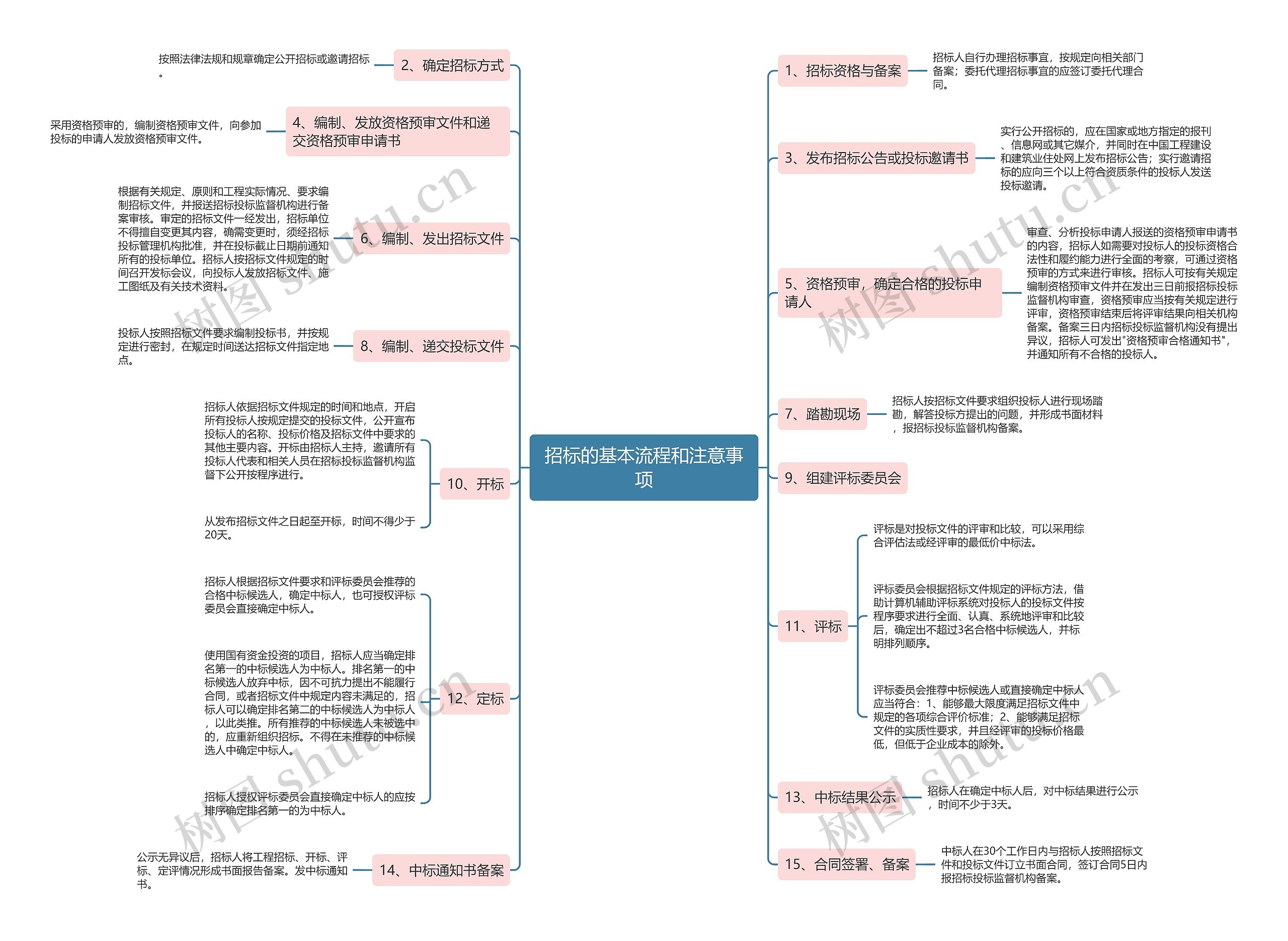 招标的基本流程和注意事项
