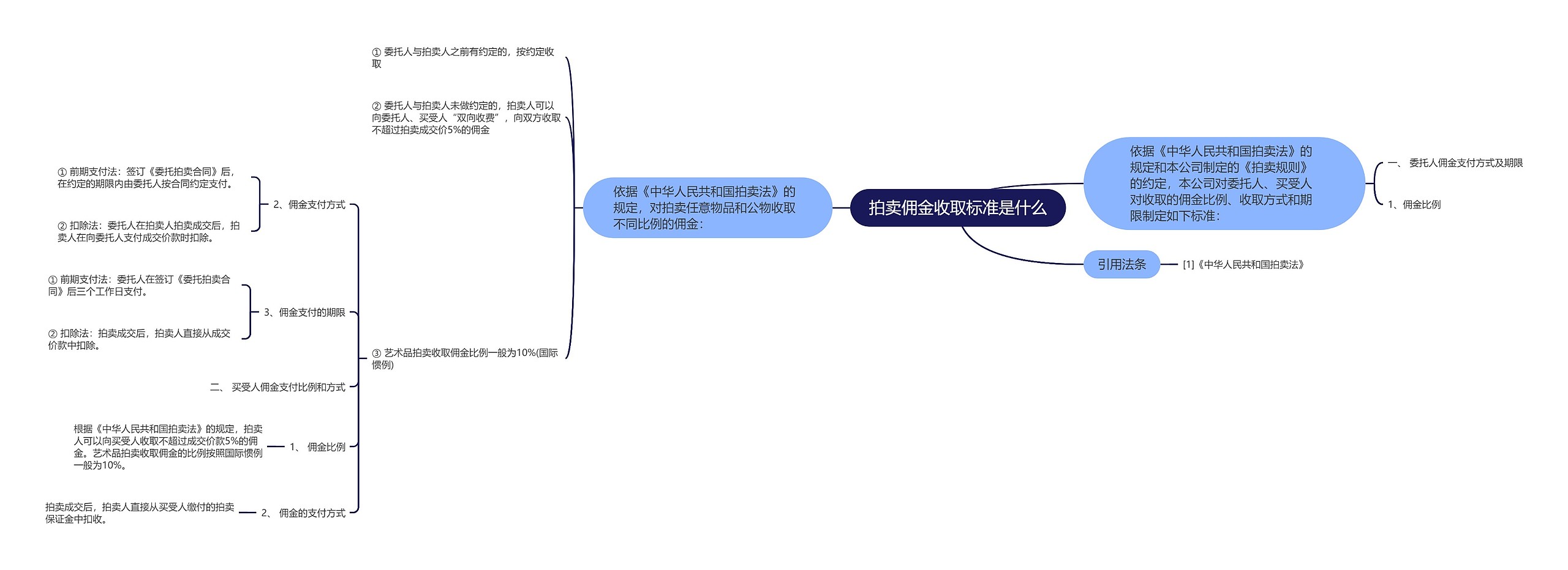 拍卖佣金收取标准是什么思维导图