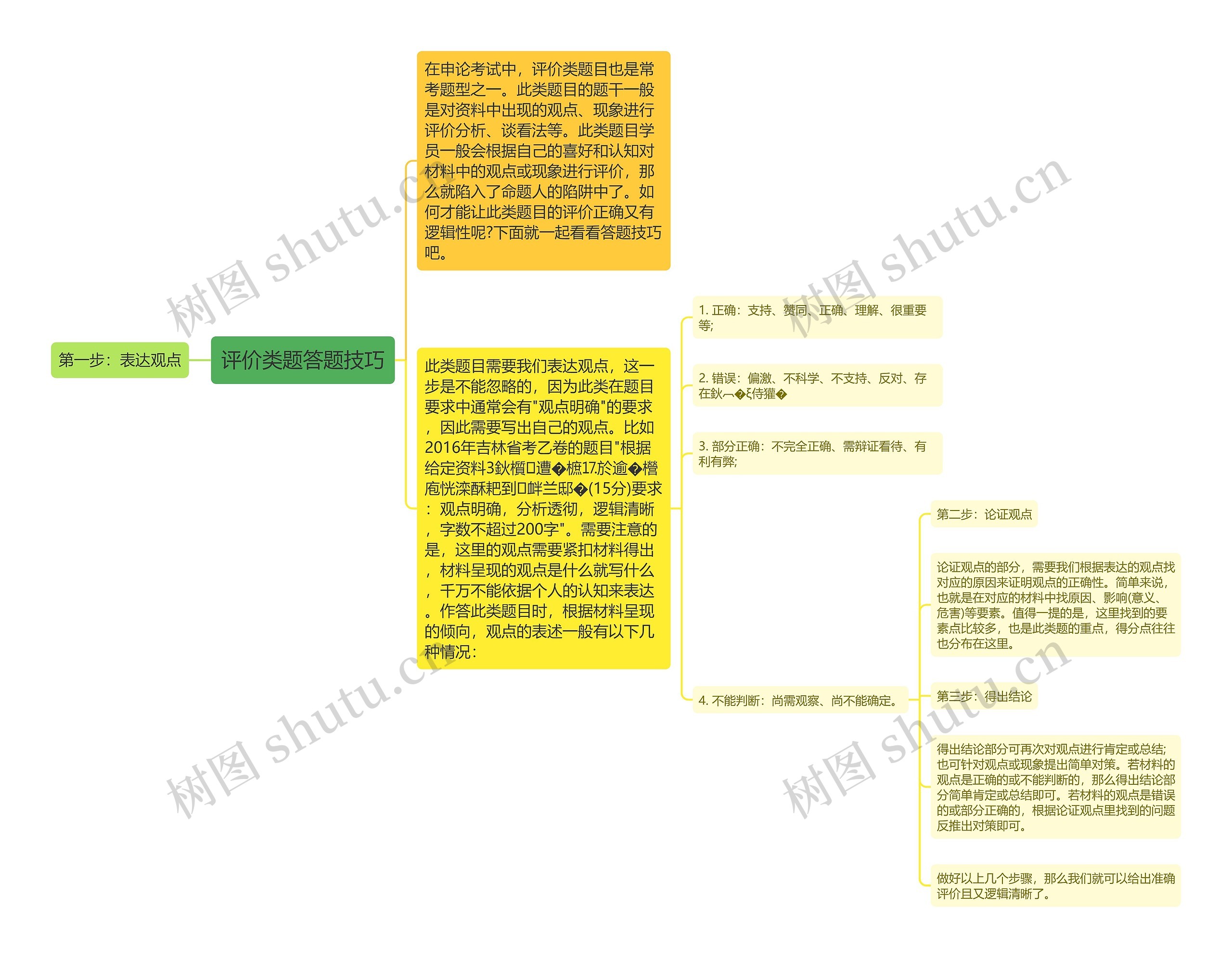 评价类题答题技巧