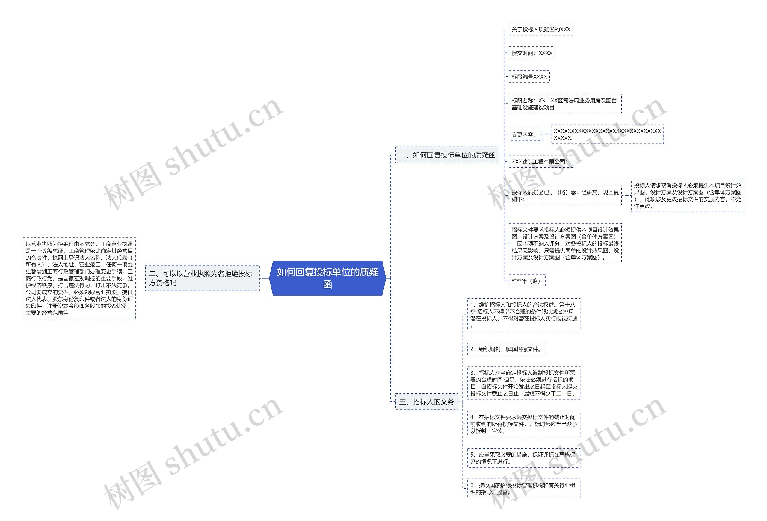 如何回复投标单位的质疑函思维导图