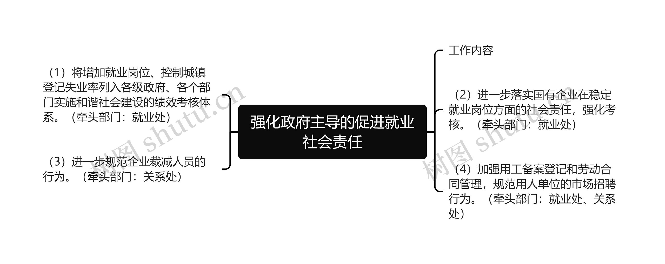 强化政府主导的促进就业社会责任