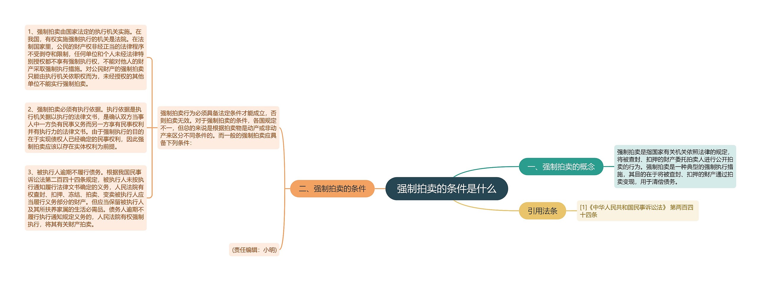 强制拍卖的条件是什么