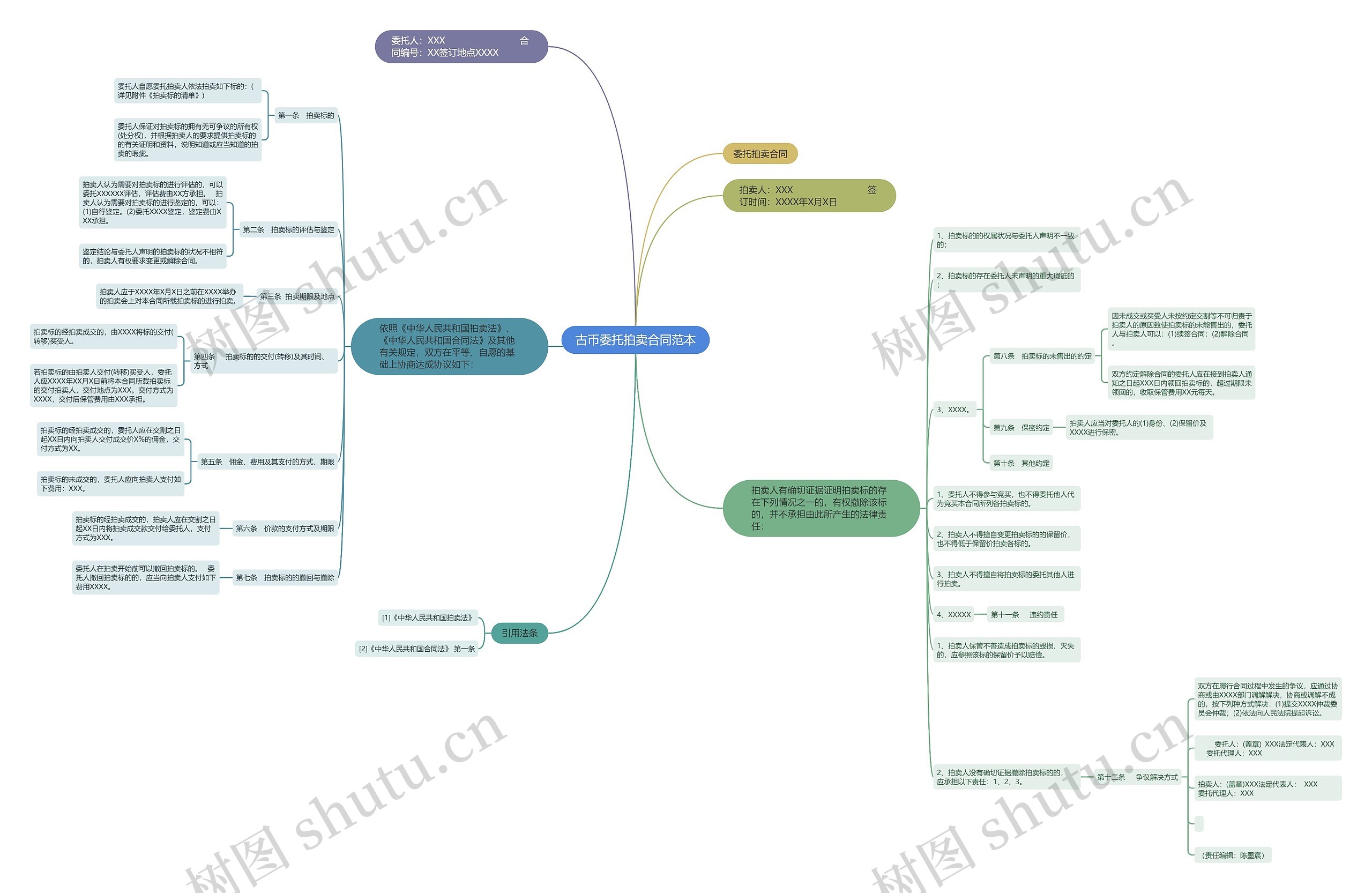 古币委托拍卖合同范本思维导图