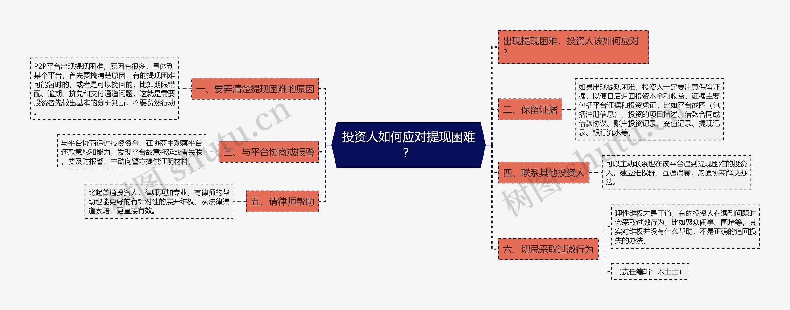 投资人如何应对提现困难？思维导图