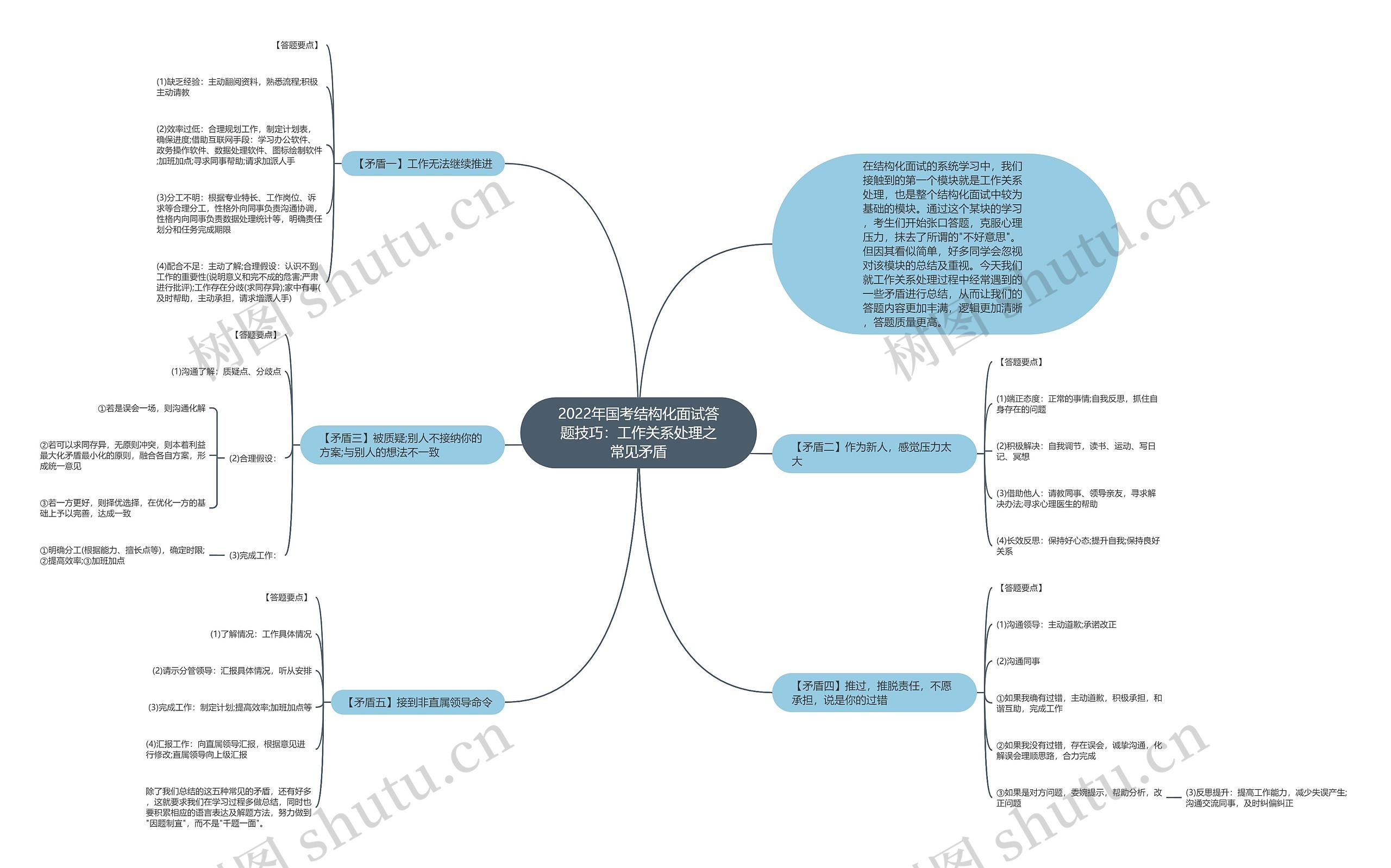 2022年国考结构化面试答题技巧：工作关系处理之常见矛盾思维导图