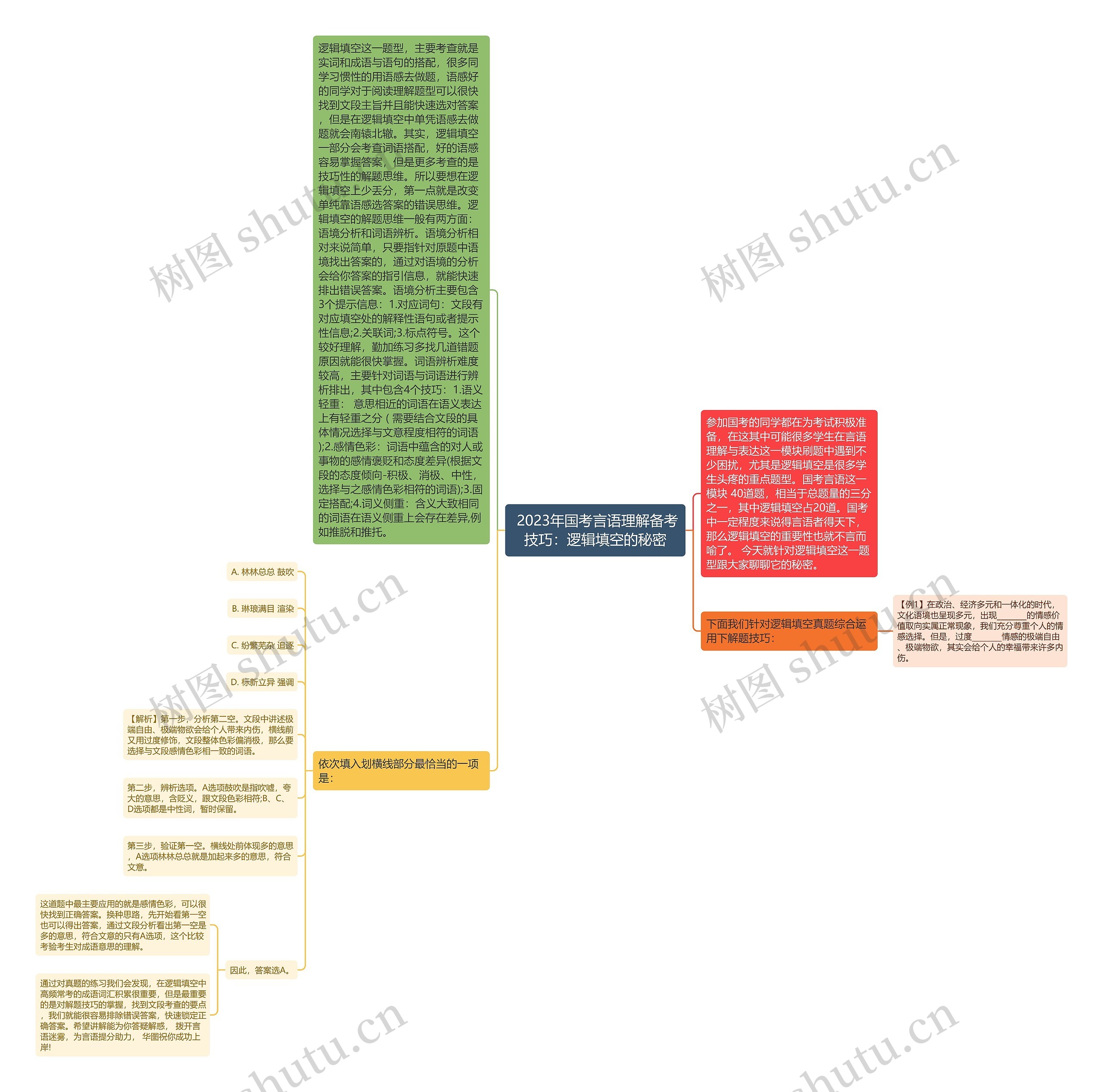  2023年国考言语理解备考技巧：逻辑填空的秘密思维导图