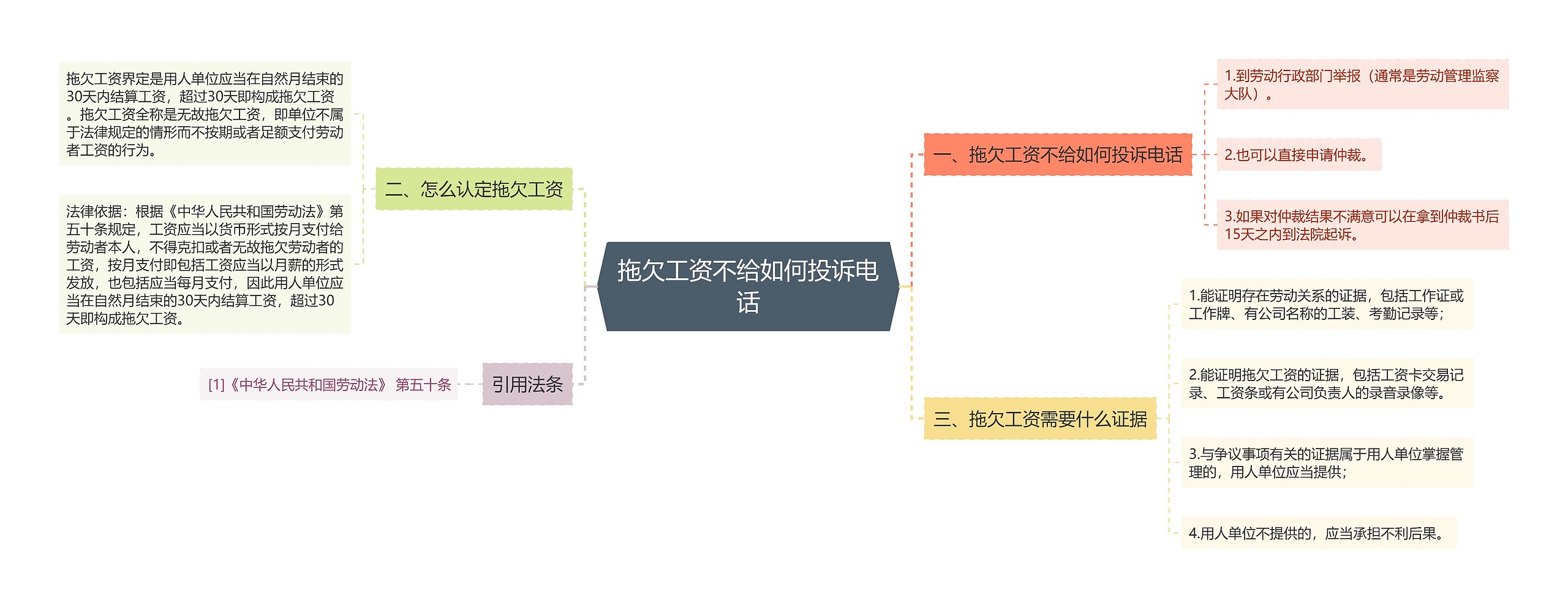 拖欠工资不给如何投诉电话思维导图