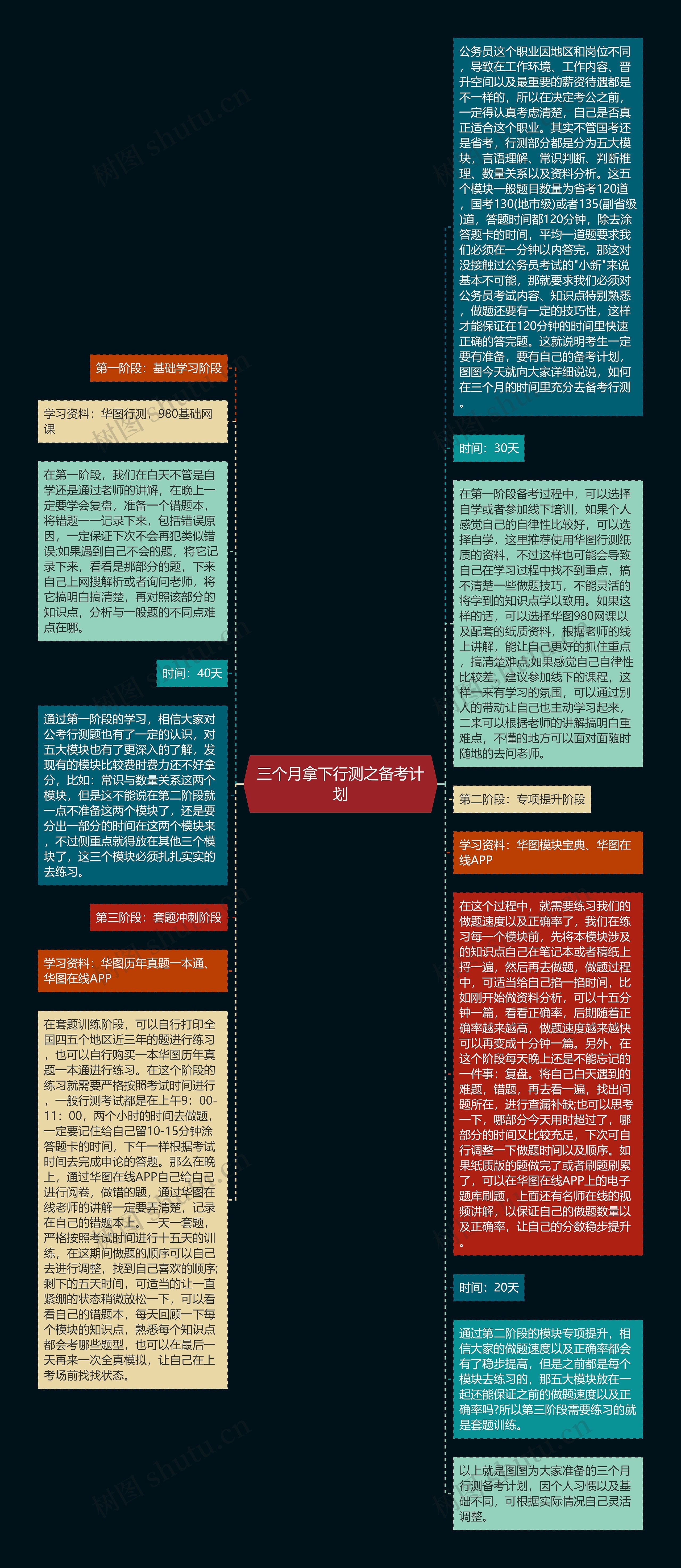 三个月拿下行测之备考计划思维导图