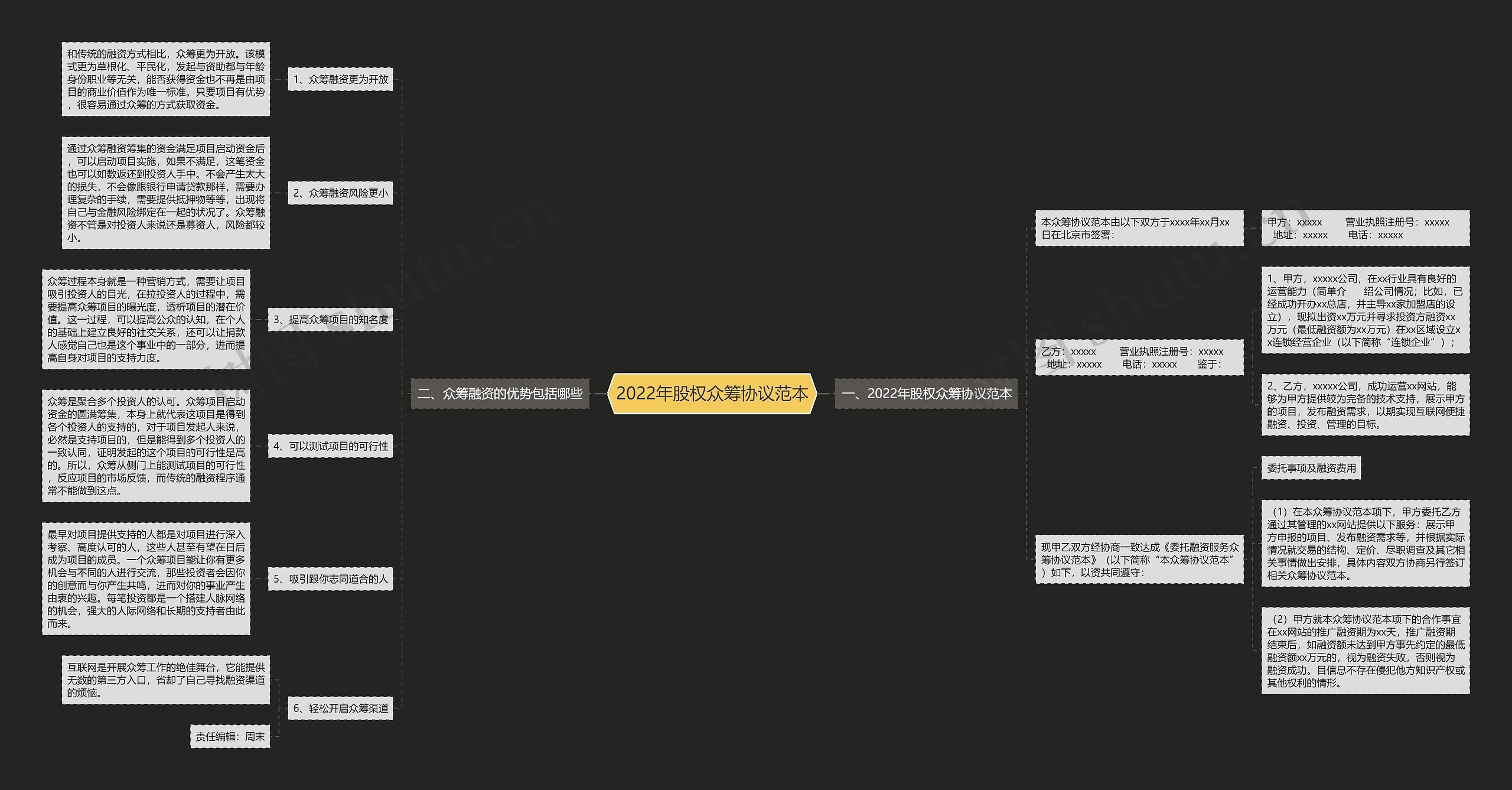 2022年股权众筹协议范本思维导图