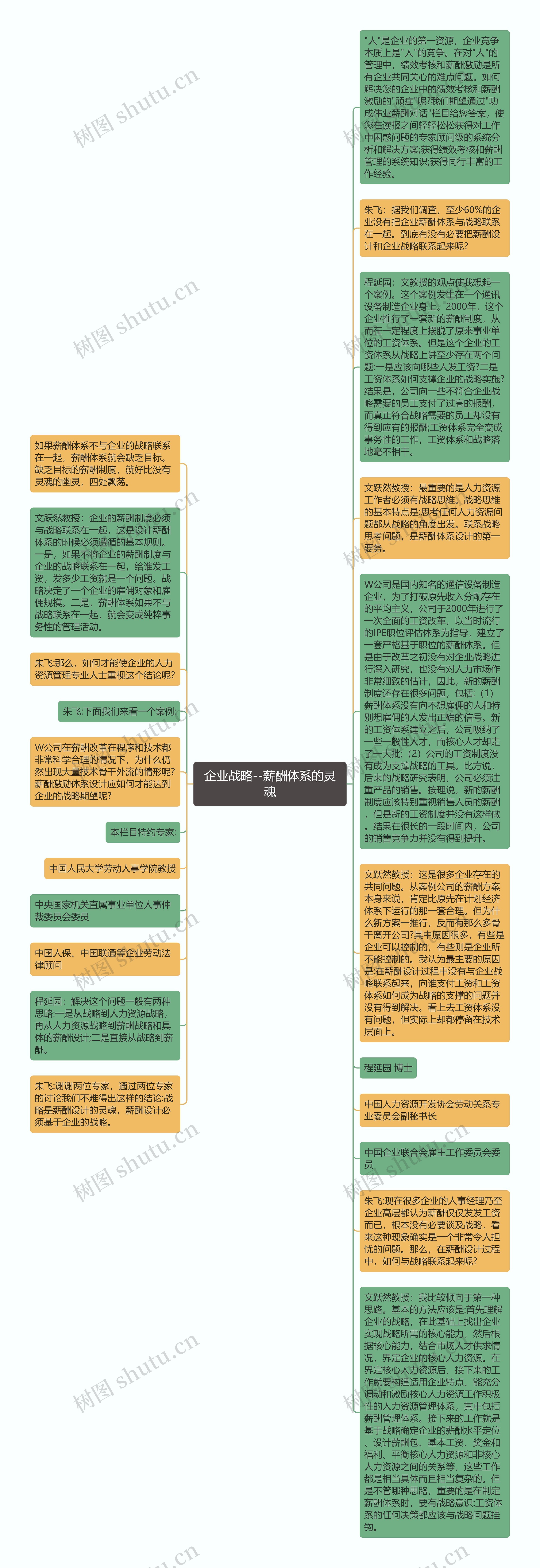 企业战略--薪酬体系的灵魂思维导图