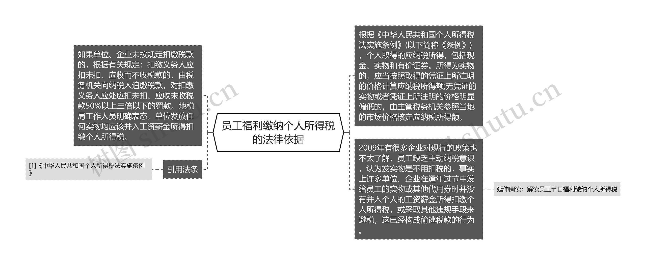 员工福利缴纳个人所得税的法律依据思维导图