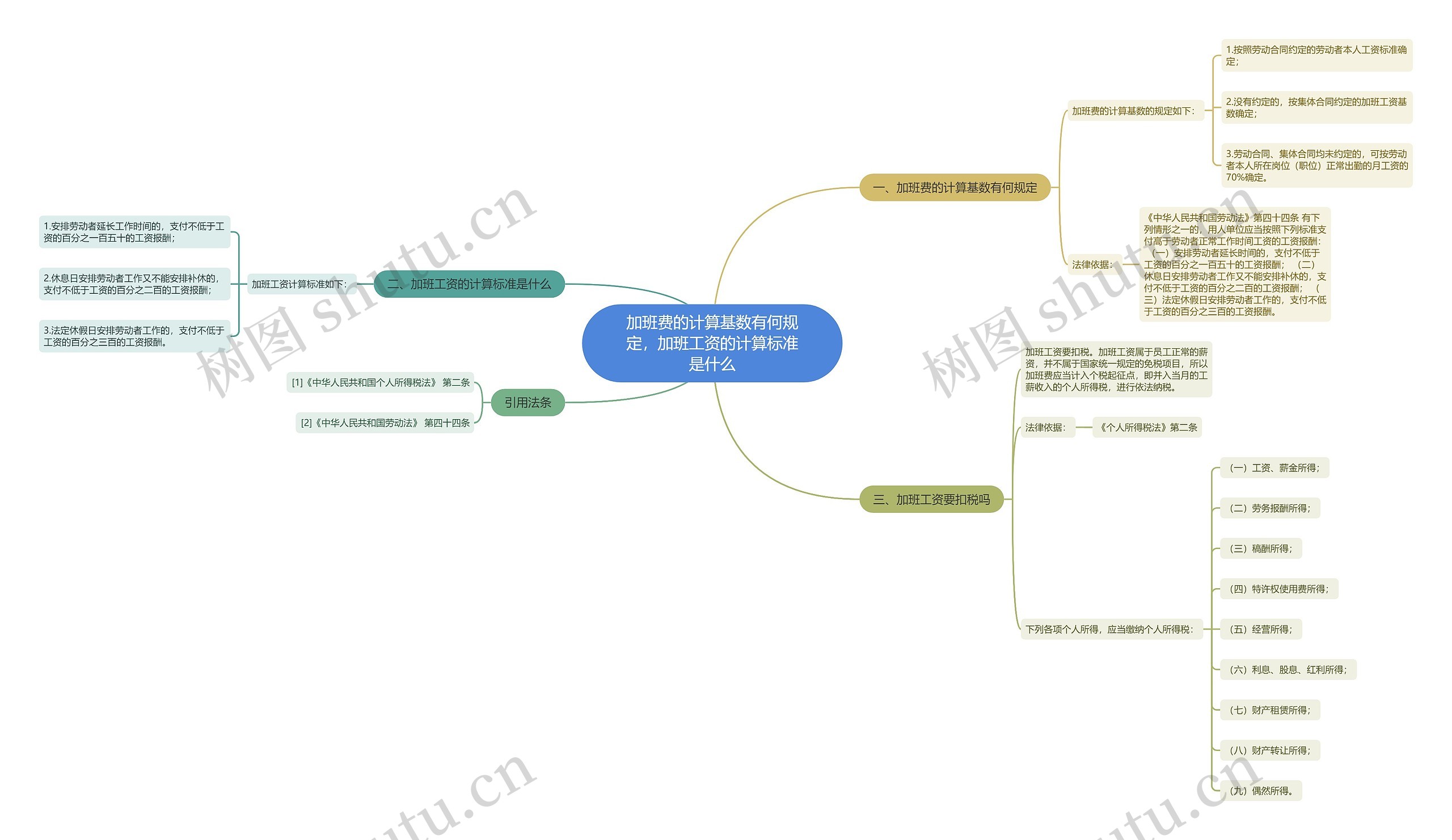 加班费的计算基数有何规定，加班工资的计算标准是什么思维导图