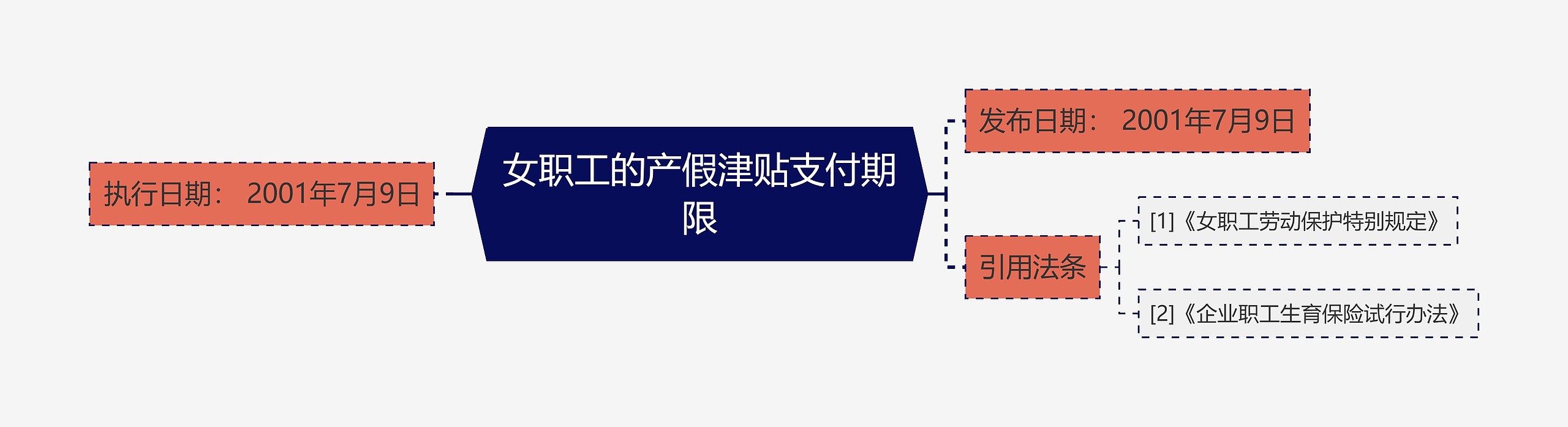 女职工的产假津贴支付期限思维导图