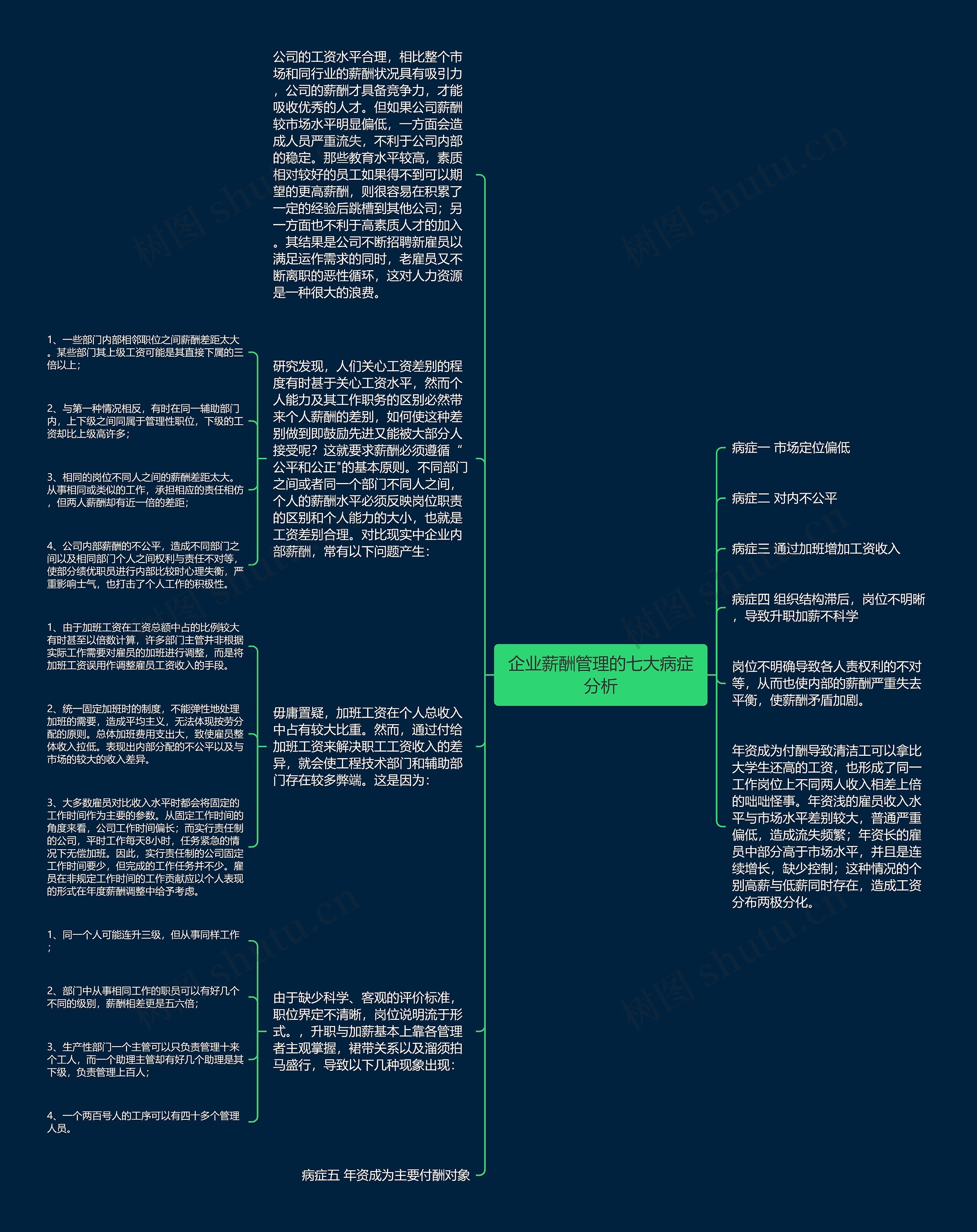 企业薪酬管理的七大病症分析思维导图