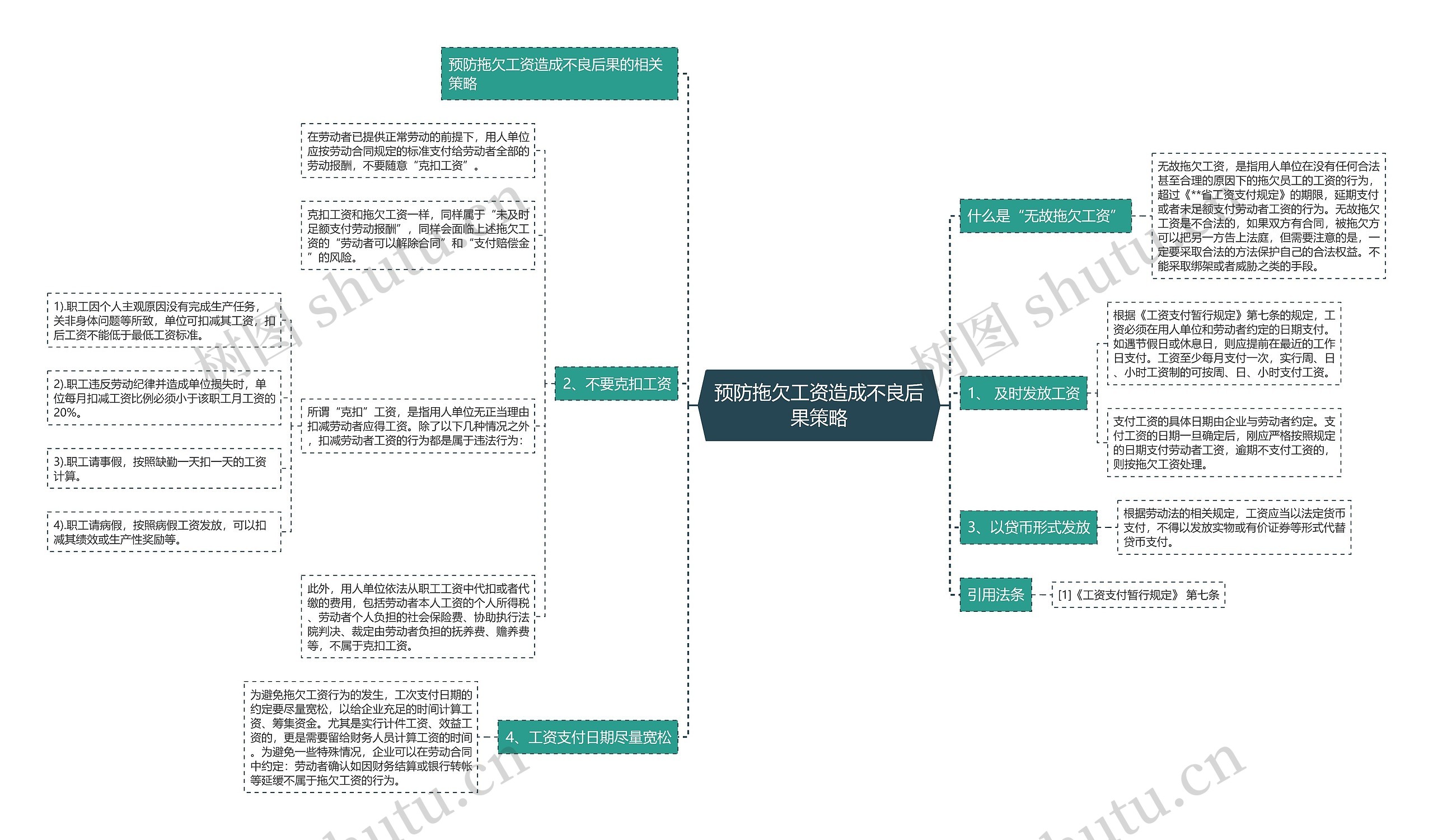 预防拖欠工资造成不良后果策略思维导图