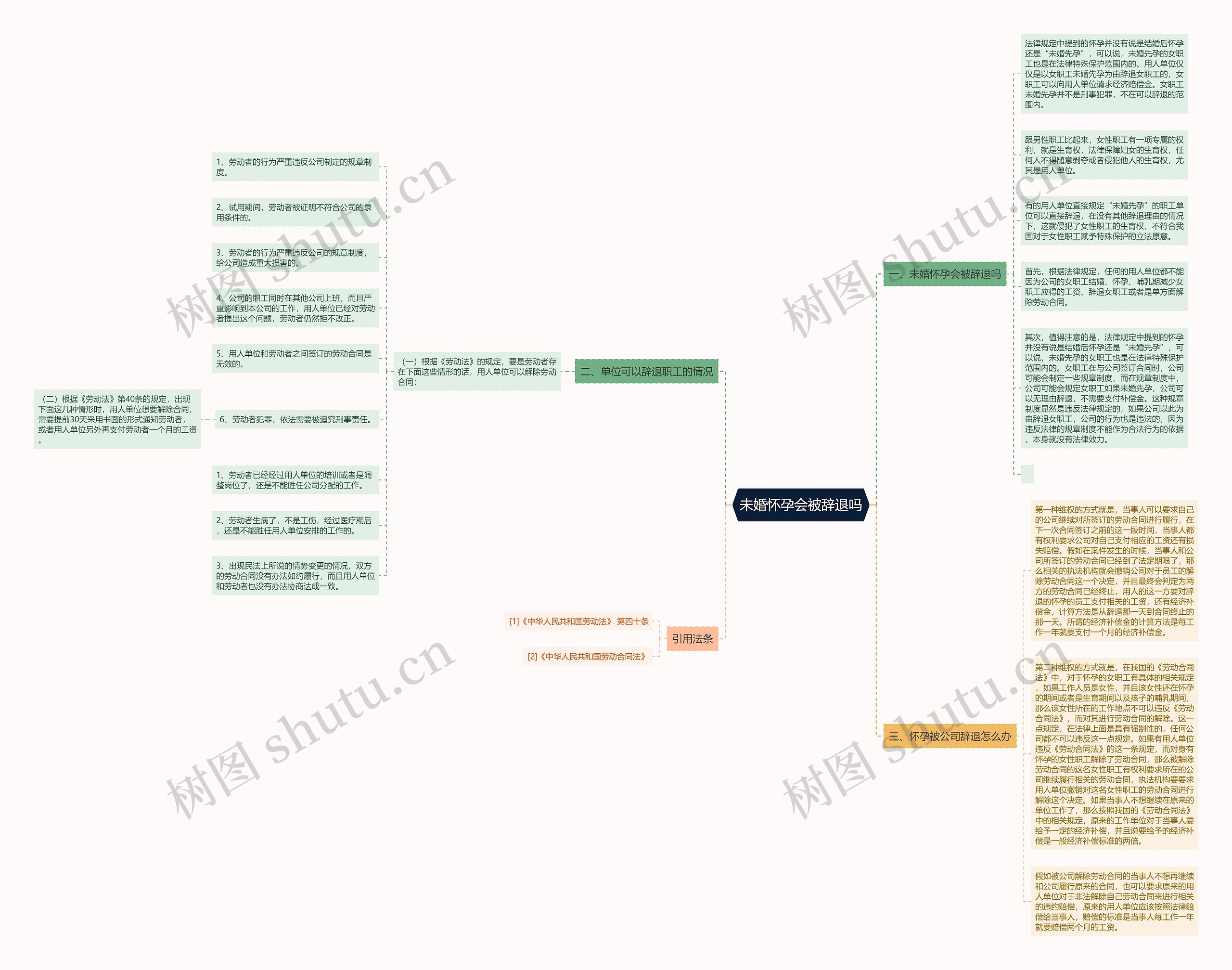 未婚怀孕会被辞退吗思维导图