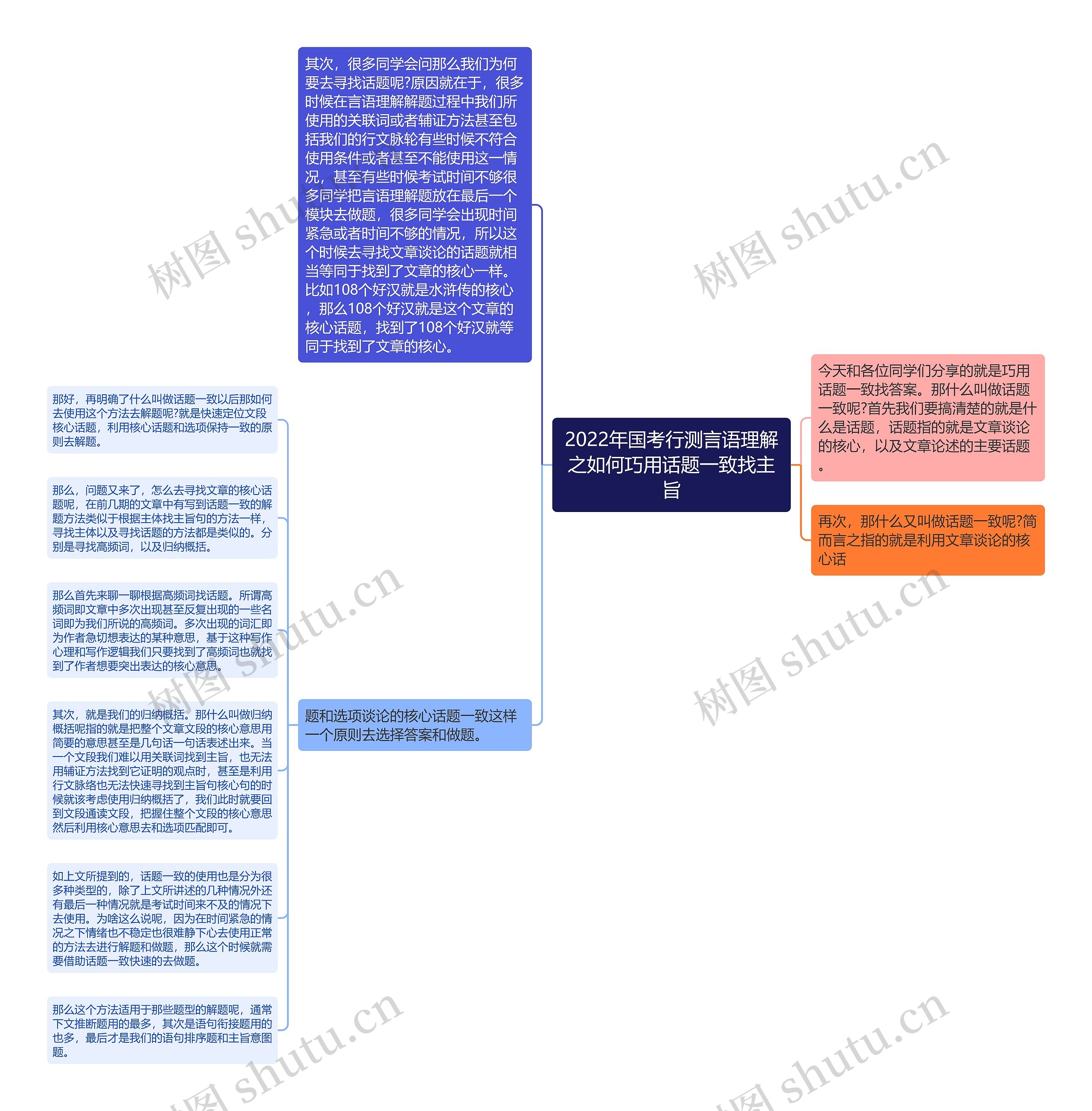 2022年国考行测言语理解之如何巧用话题一致找主旨思维导图