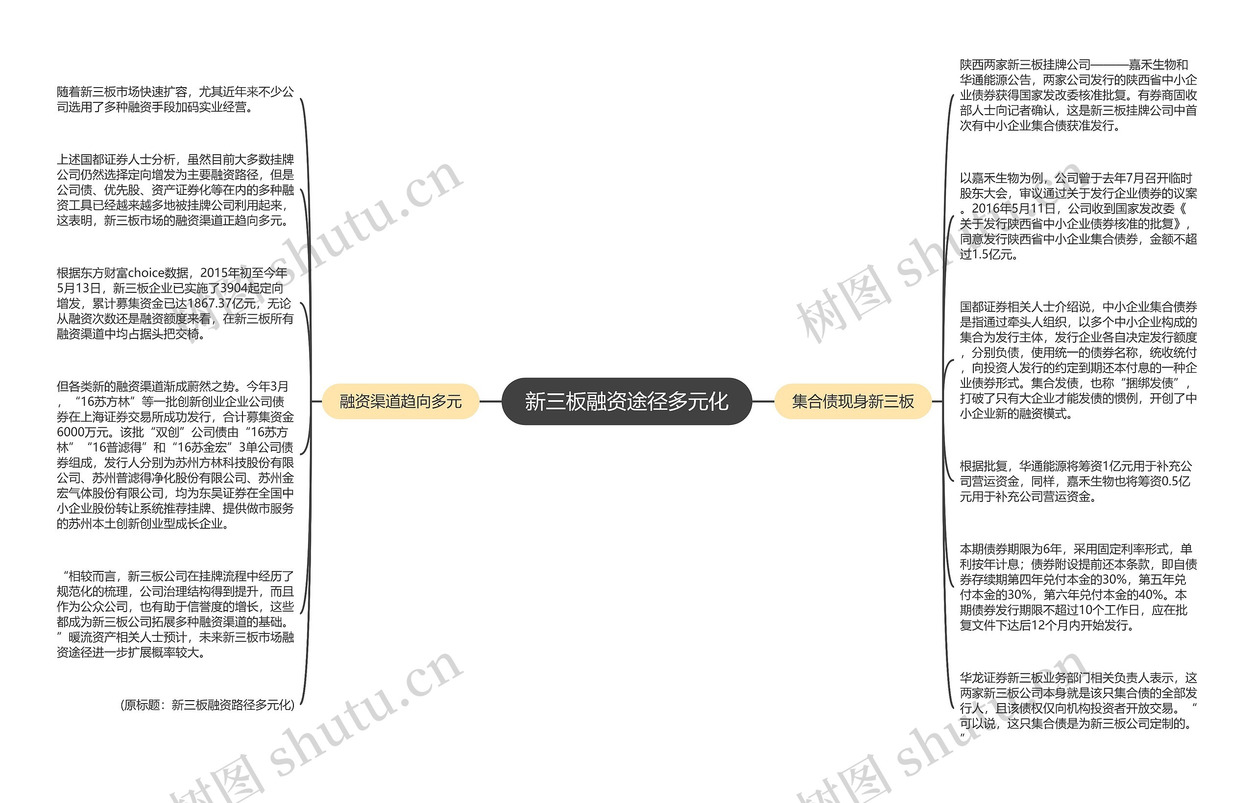 新三板融资途径多元化思维导图