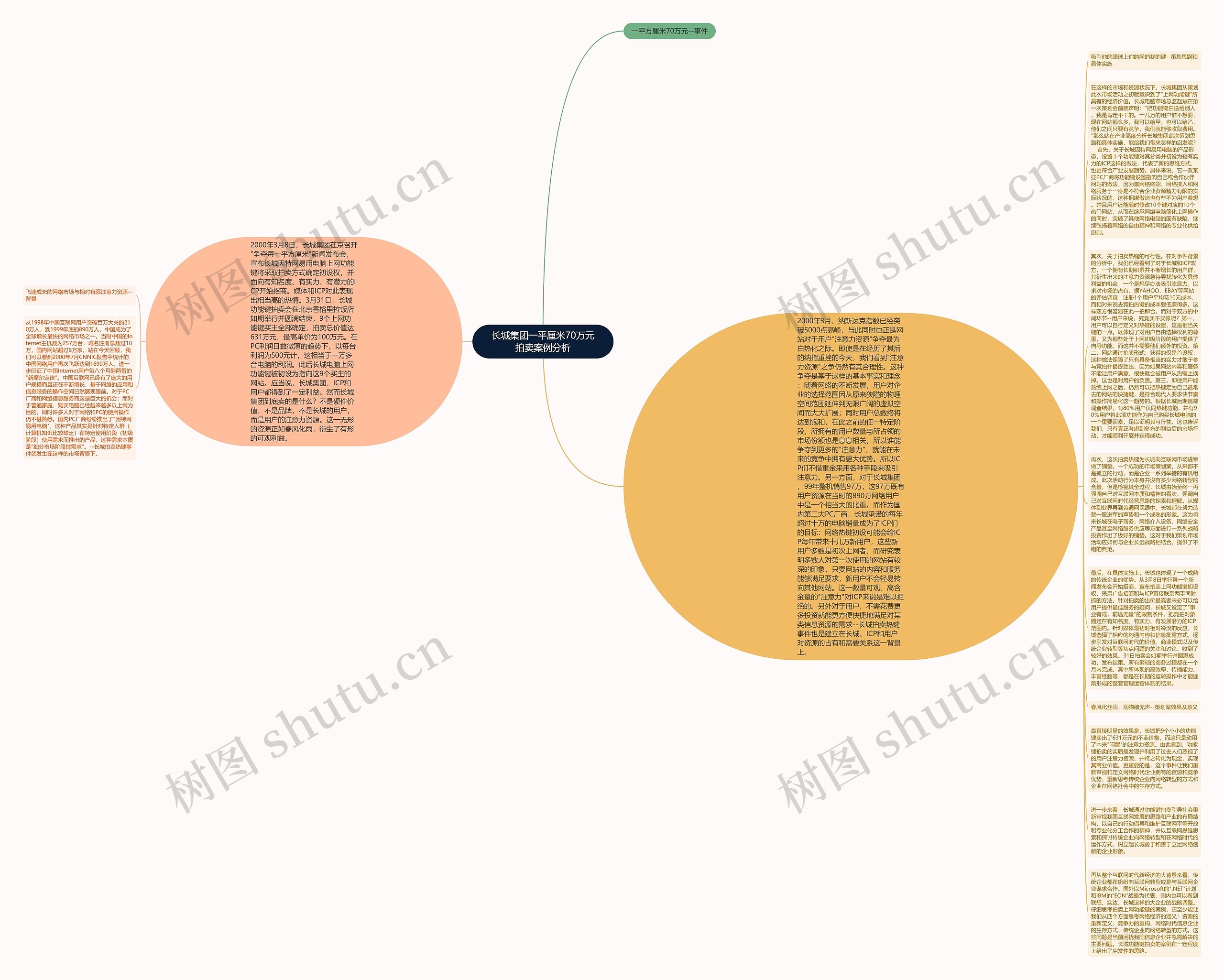 长城集团一平厘米70万元拍卖案例分析思维导图