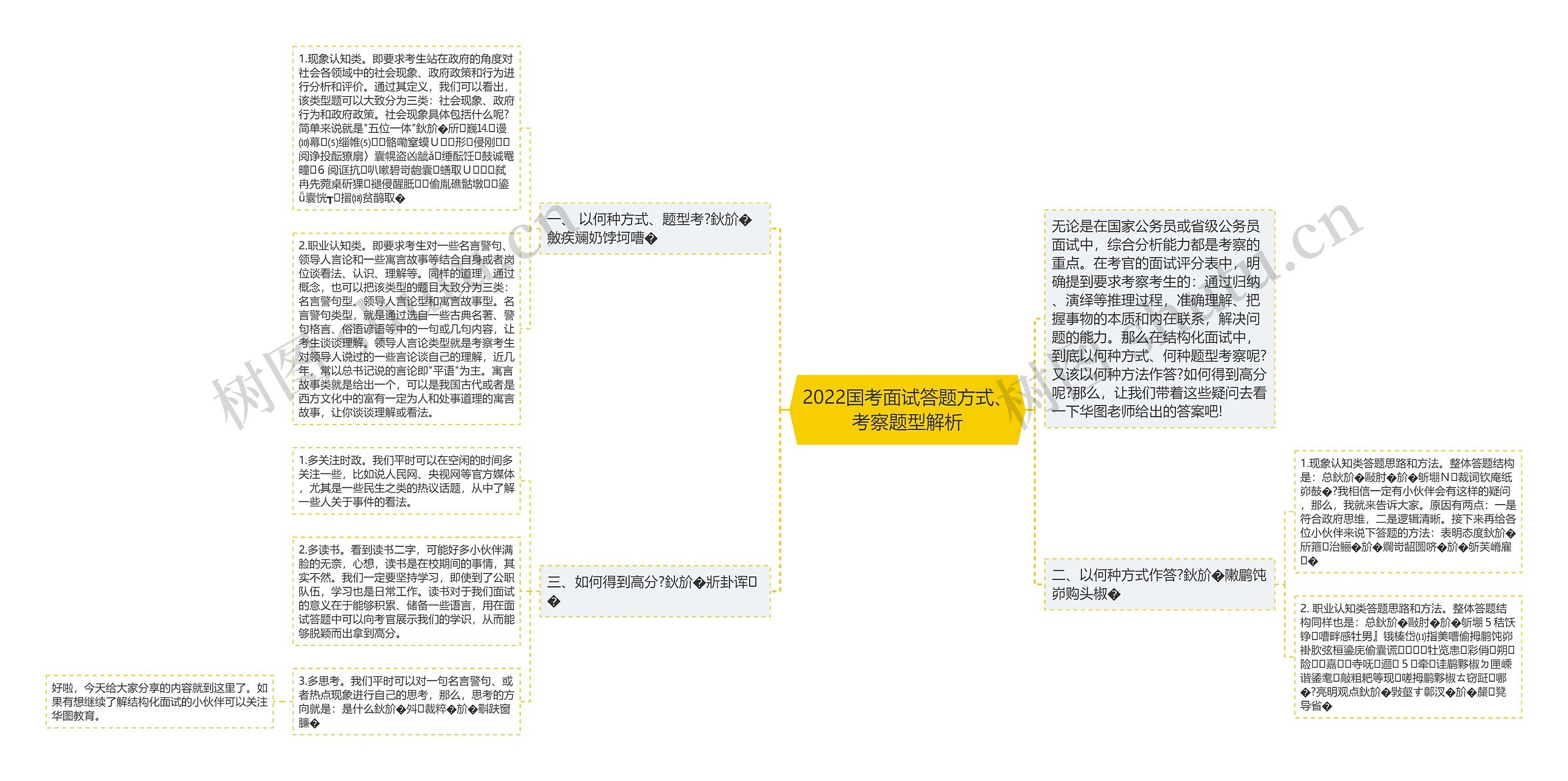 2022国考面试答题方式、考察题型解析思维导图