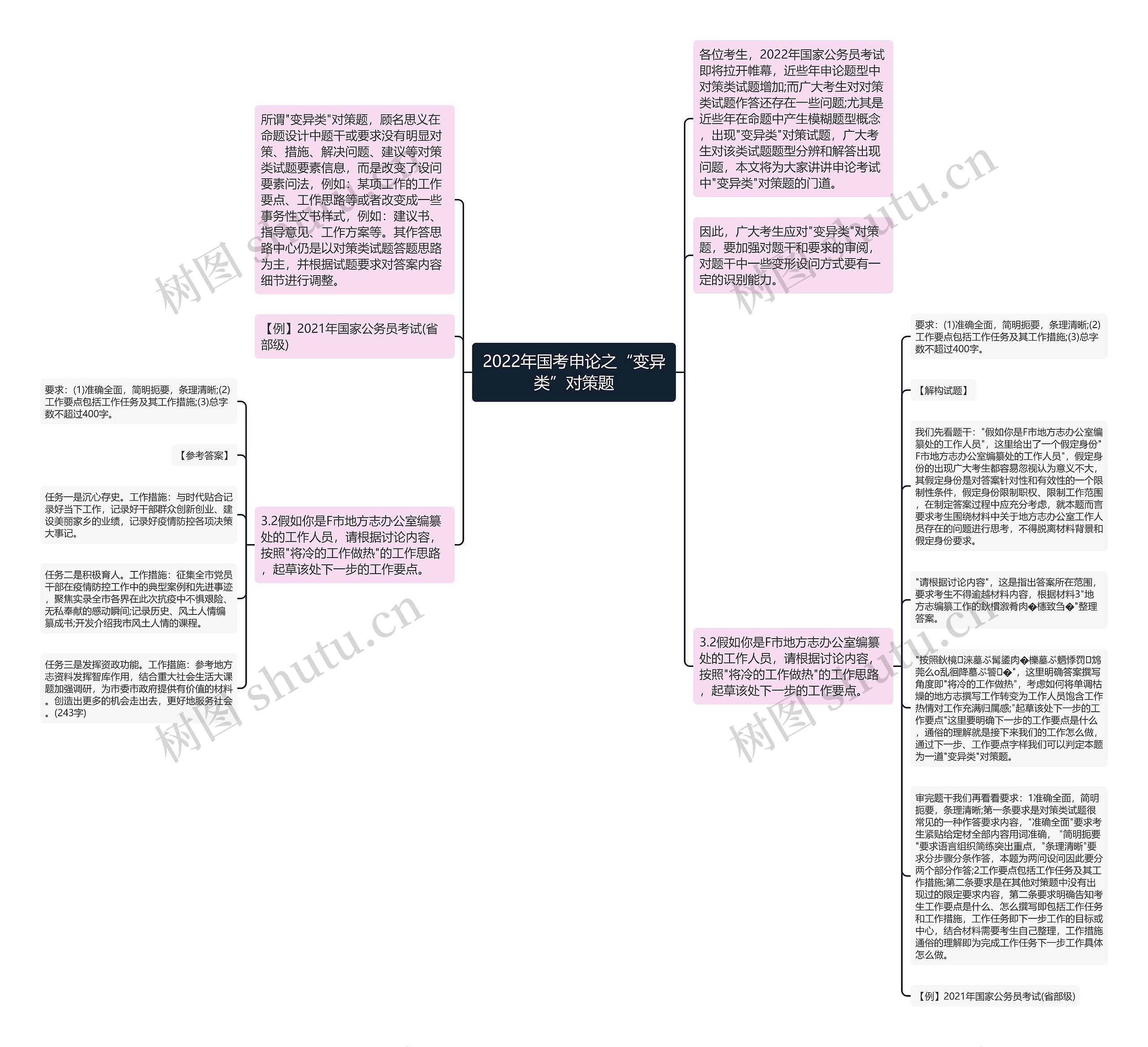 2022年国考申论之“变异类”对策题思维导图