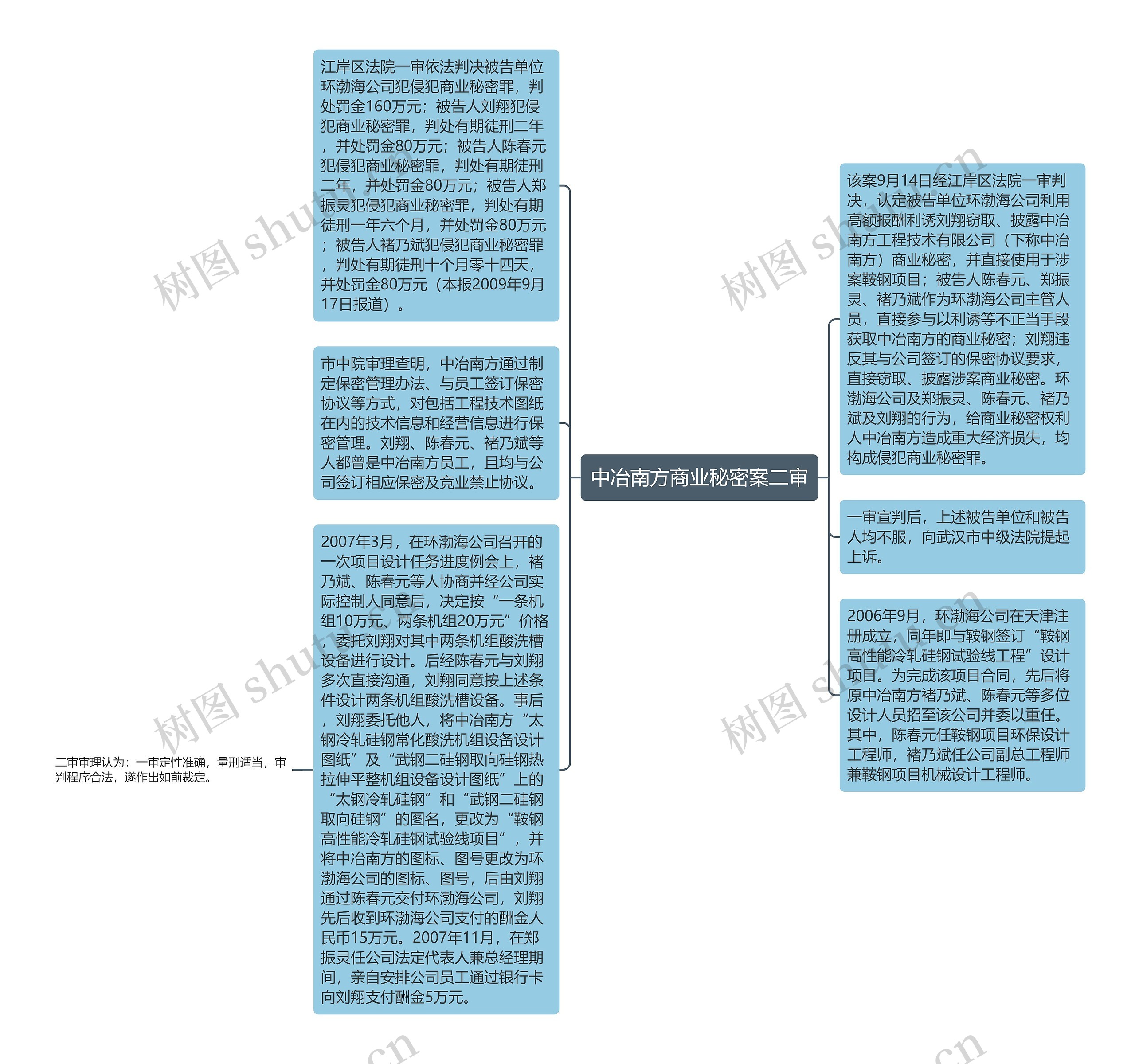 中冶南方商业秘密案二审