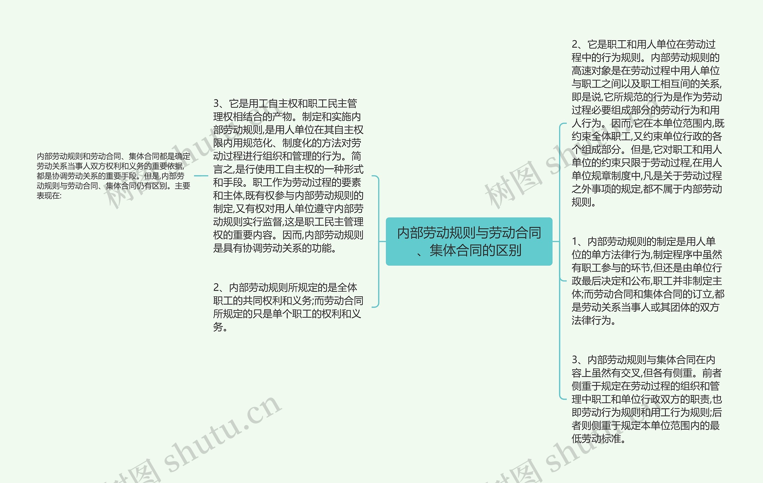 内部劳动规则与劳动合同、集体合同的区别