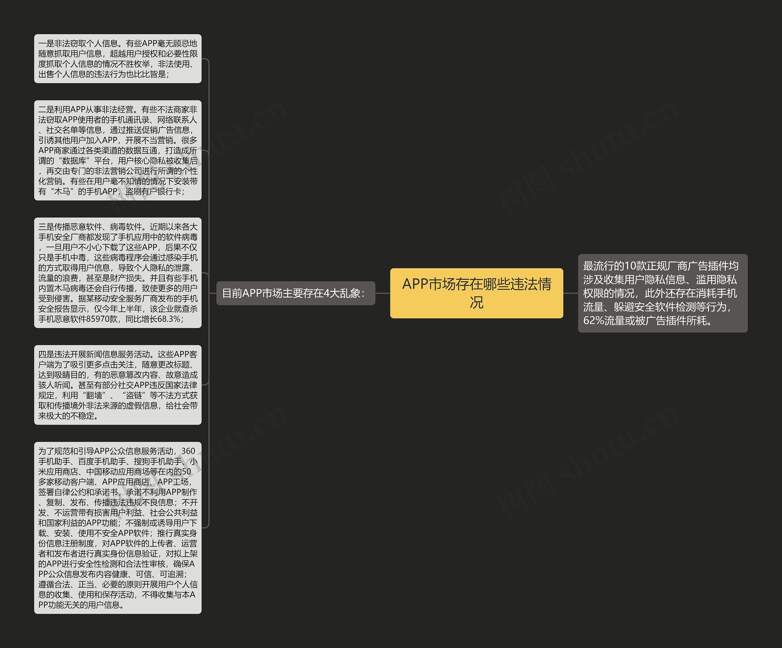 APP市场存在哪些违法情况思维导图