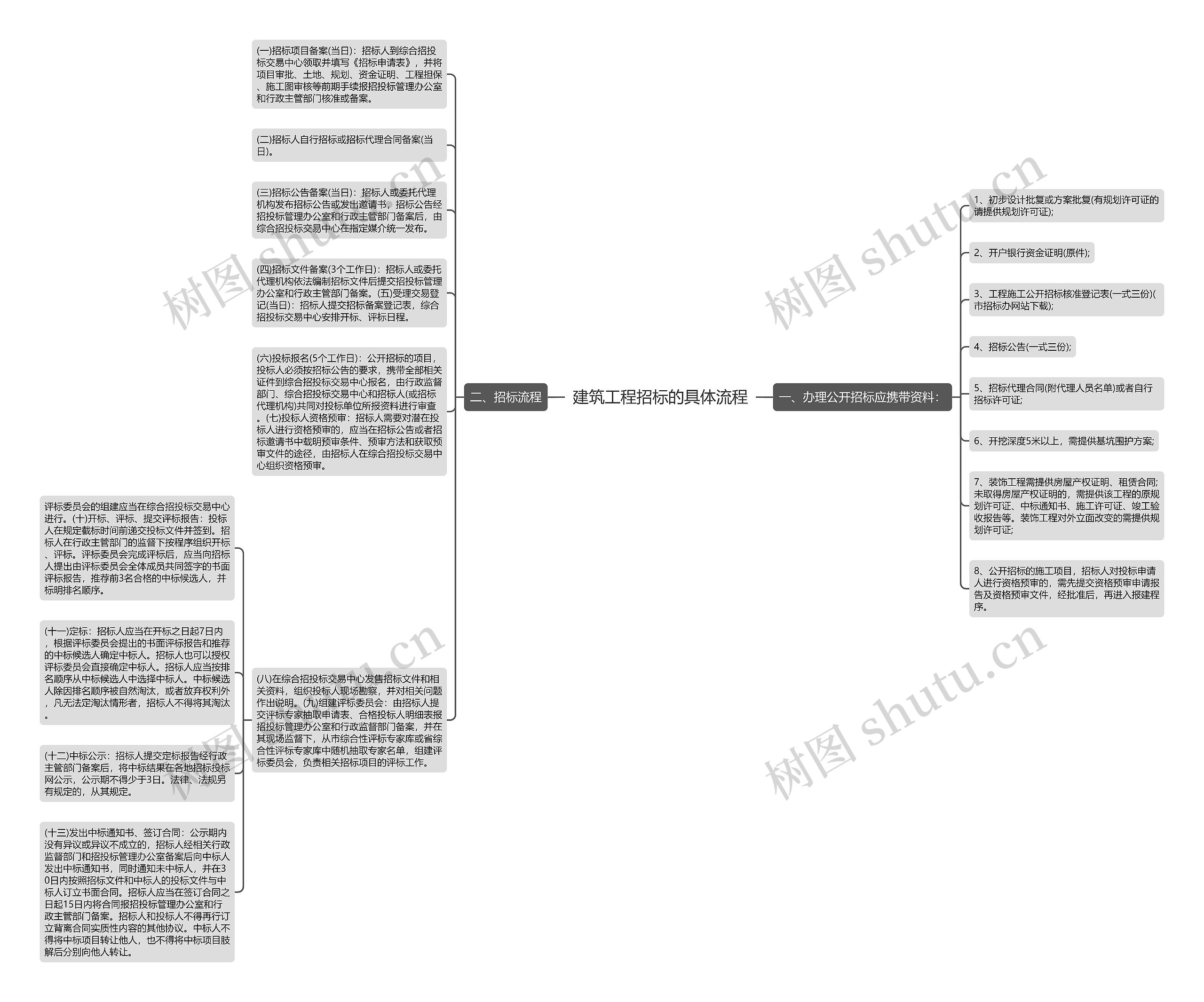 建筑工程招标的具体流程