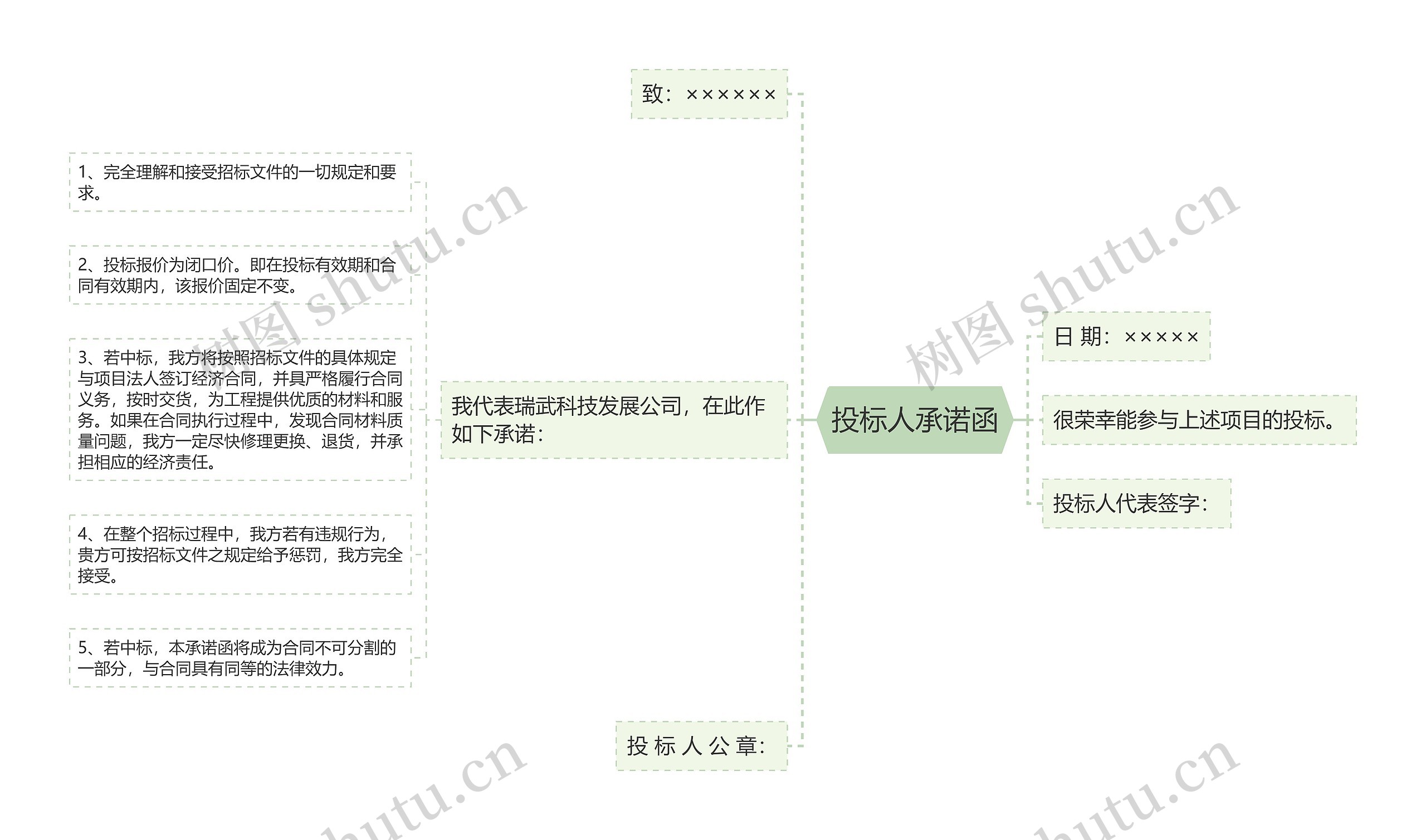 投标人承诺函思维导图