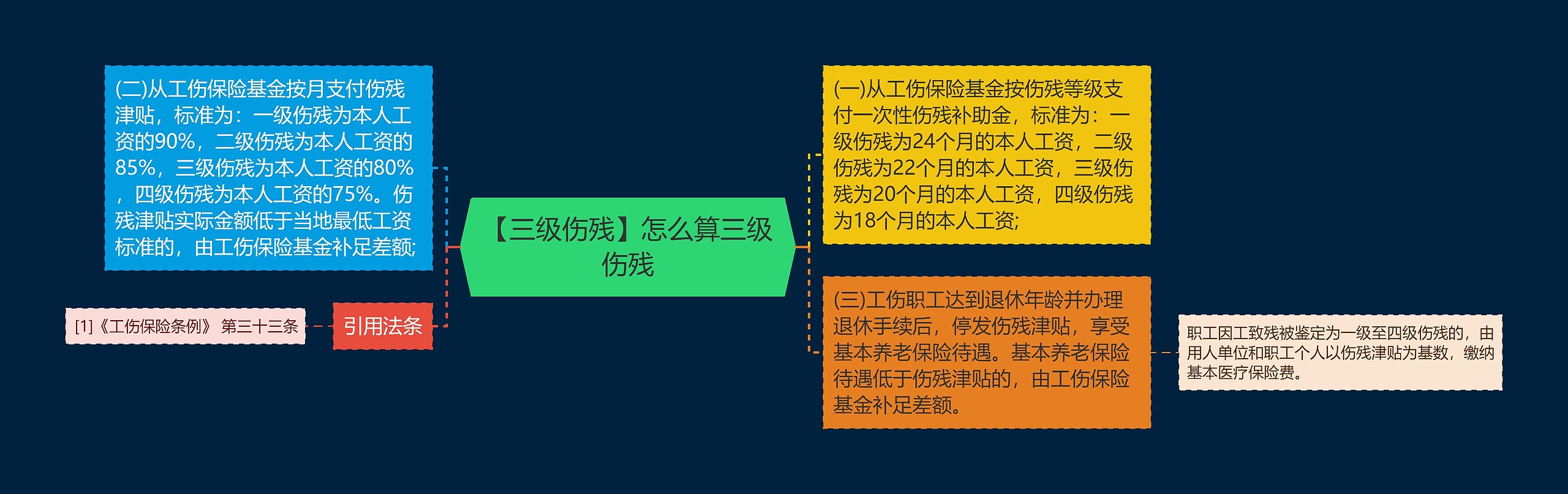 【三级伤残】怎么算三级伤残
