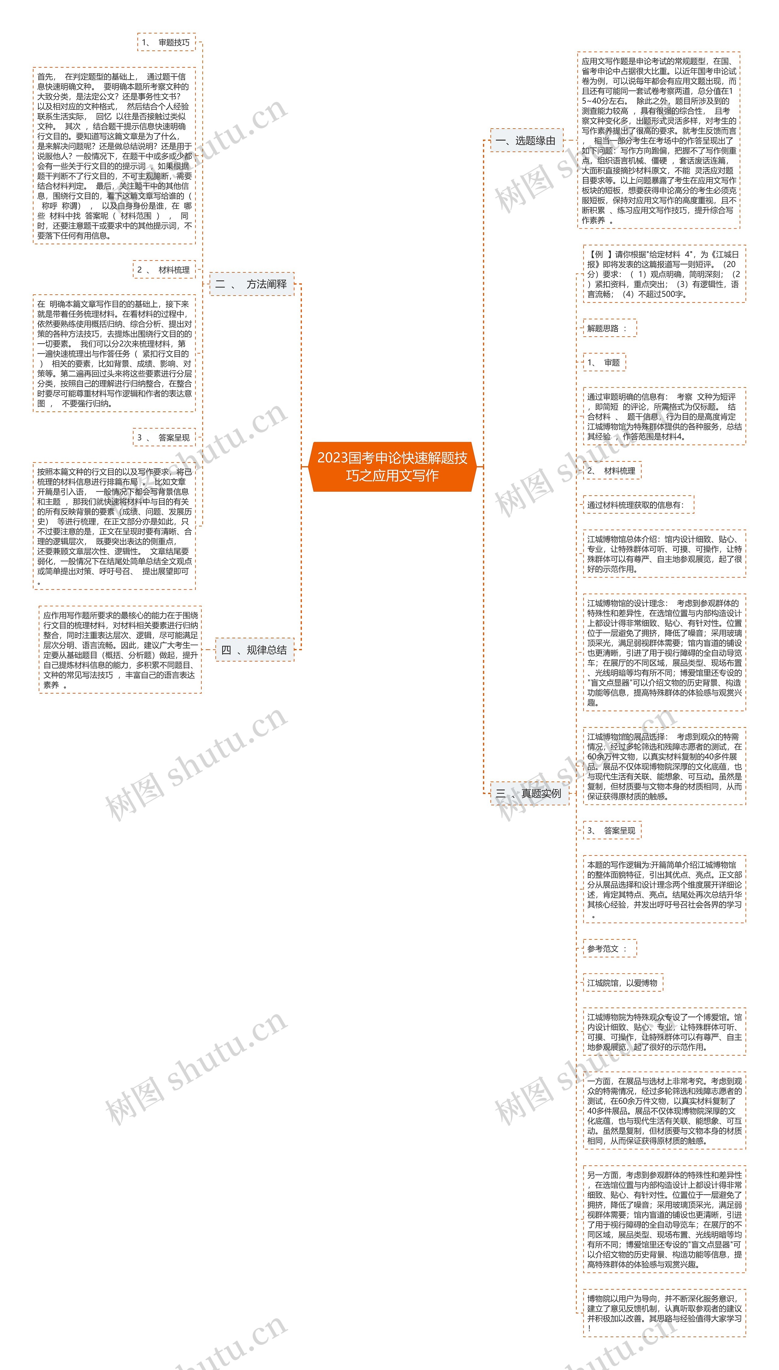 2023国考申论快速解题技巧之应用文写作思维导图