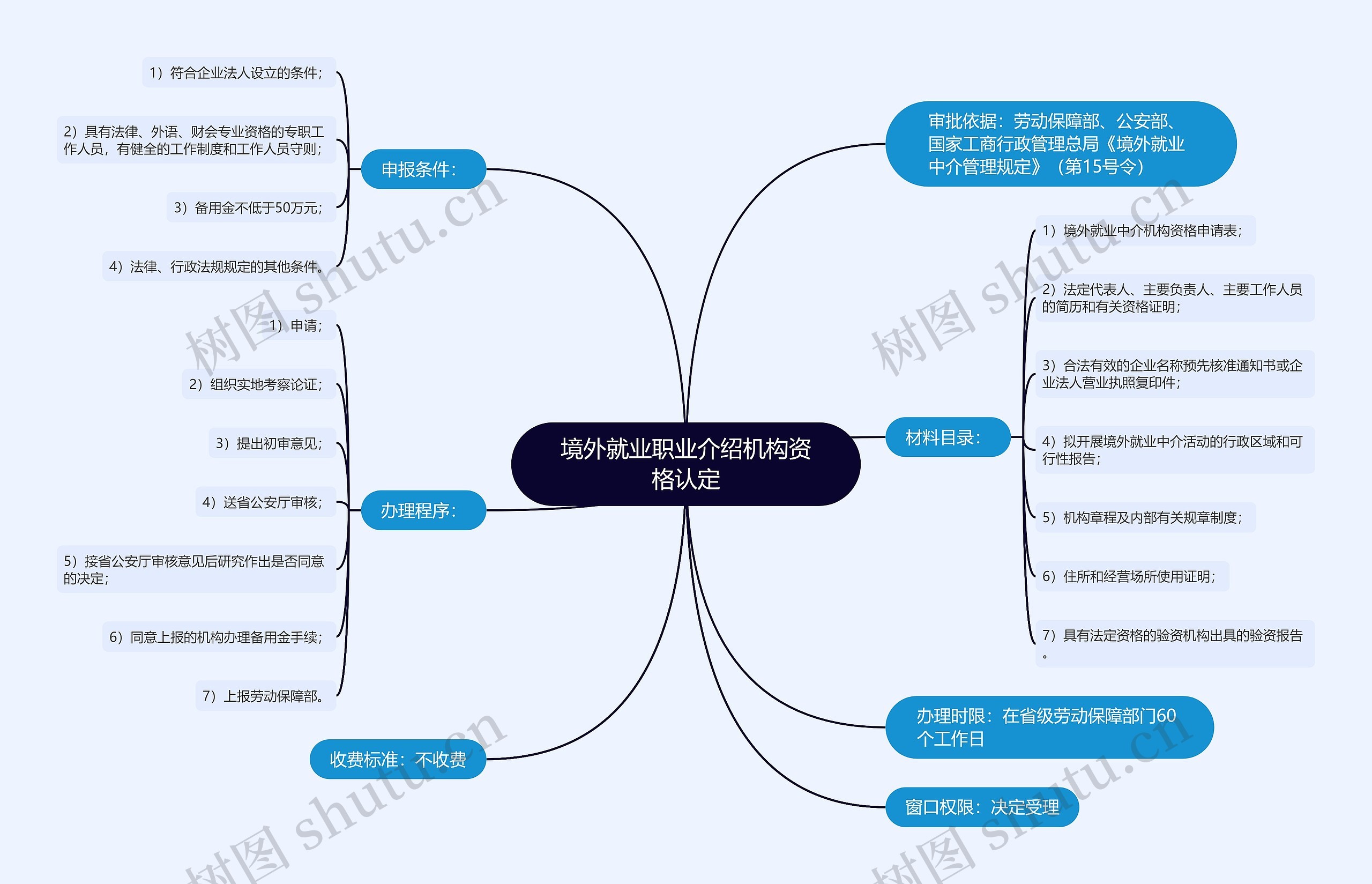 境外就业职业介绍机构资格认定思维导图