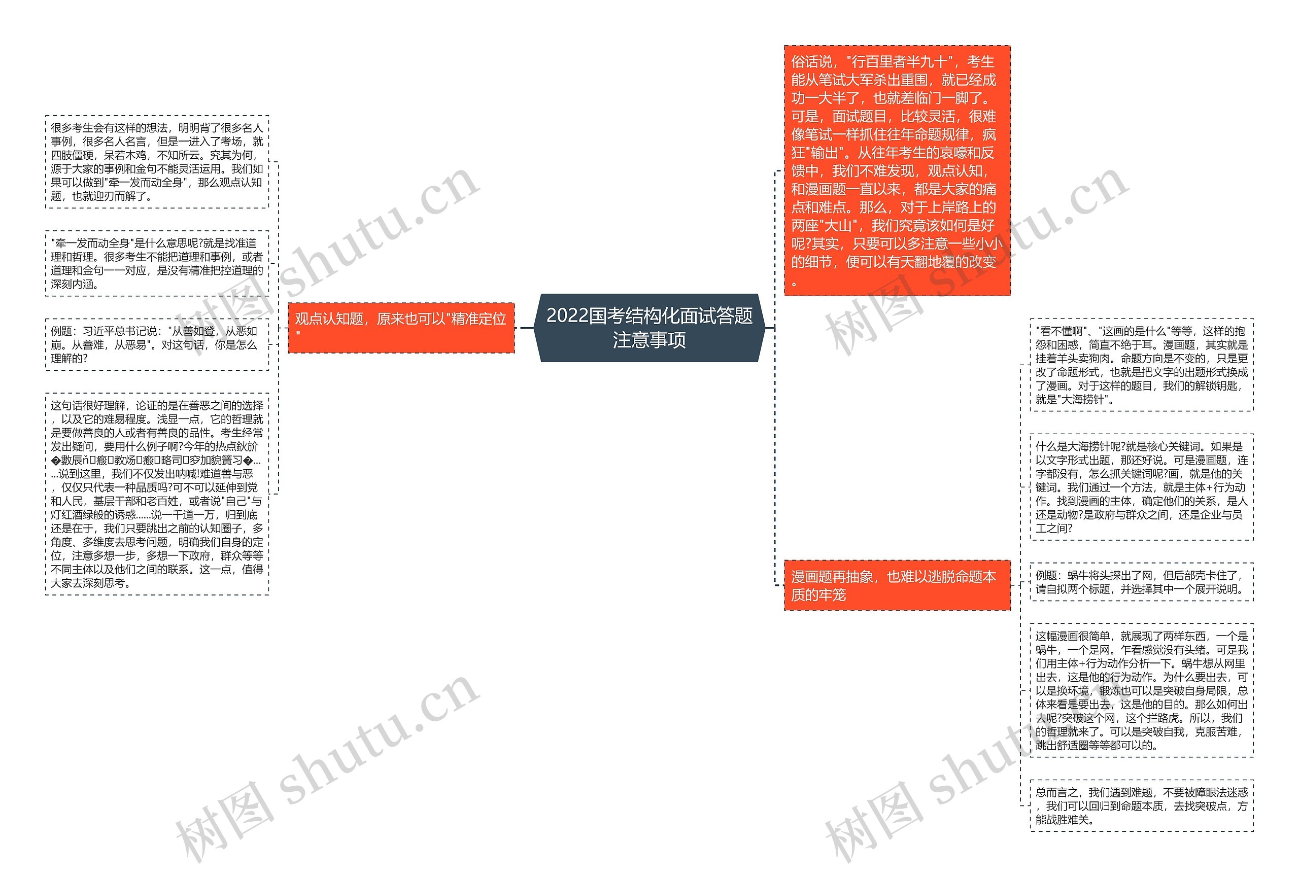 2022国考结构化面试答题注意事项思维导图