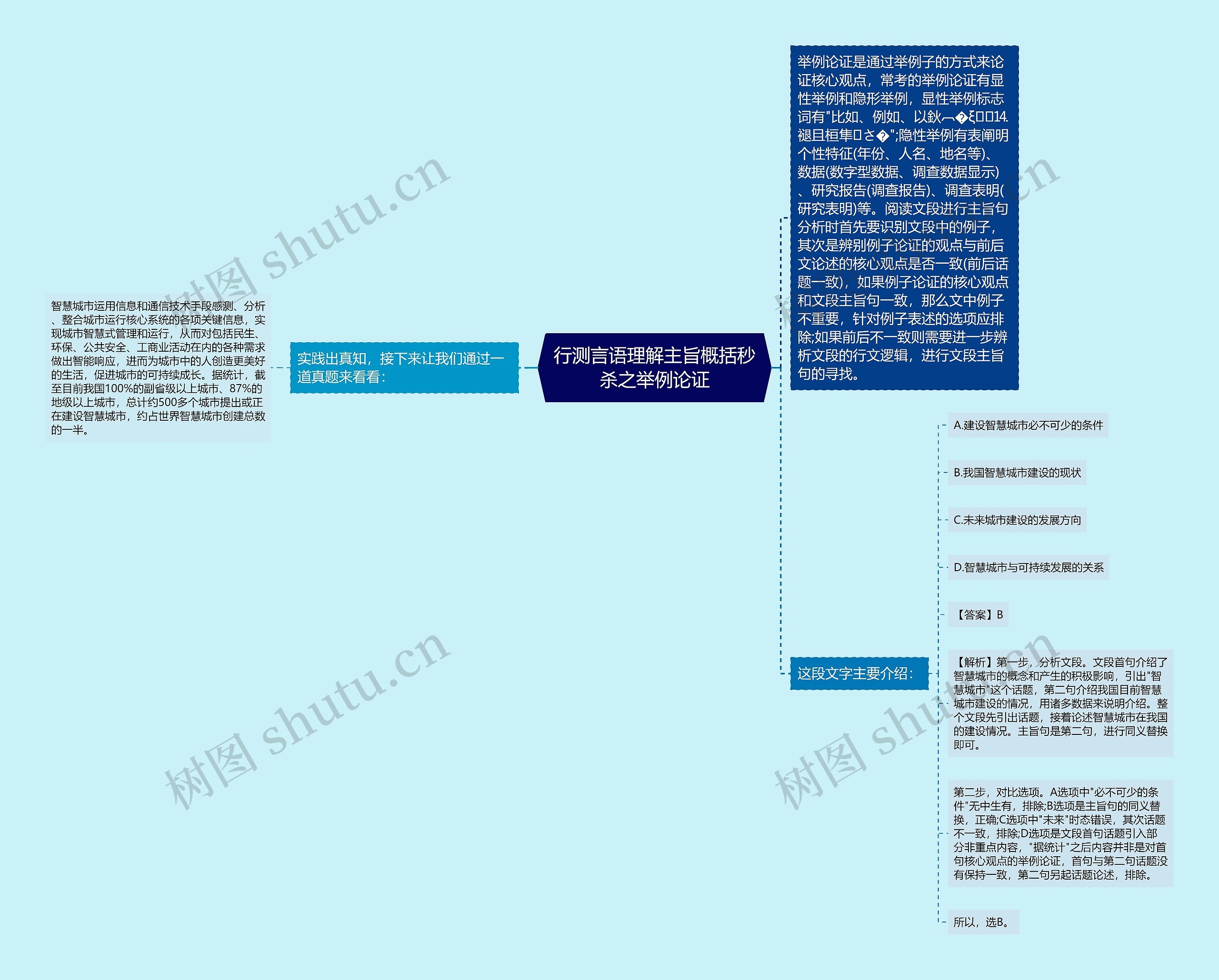 行测言语理解主旨概括秒杀之举例论证思维导图