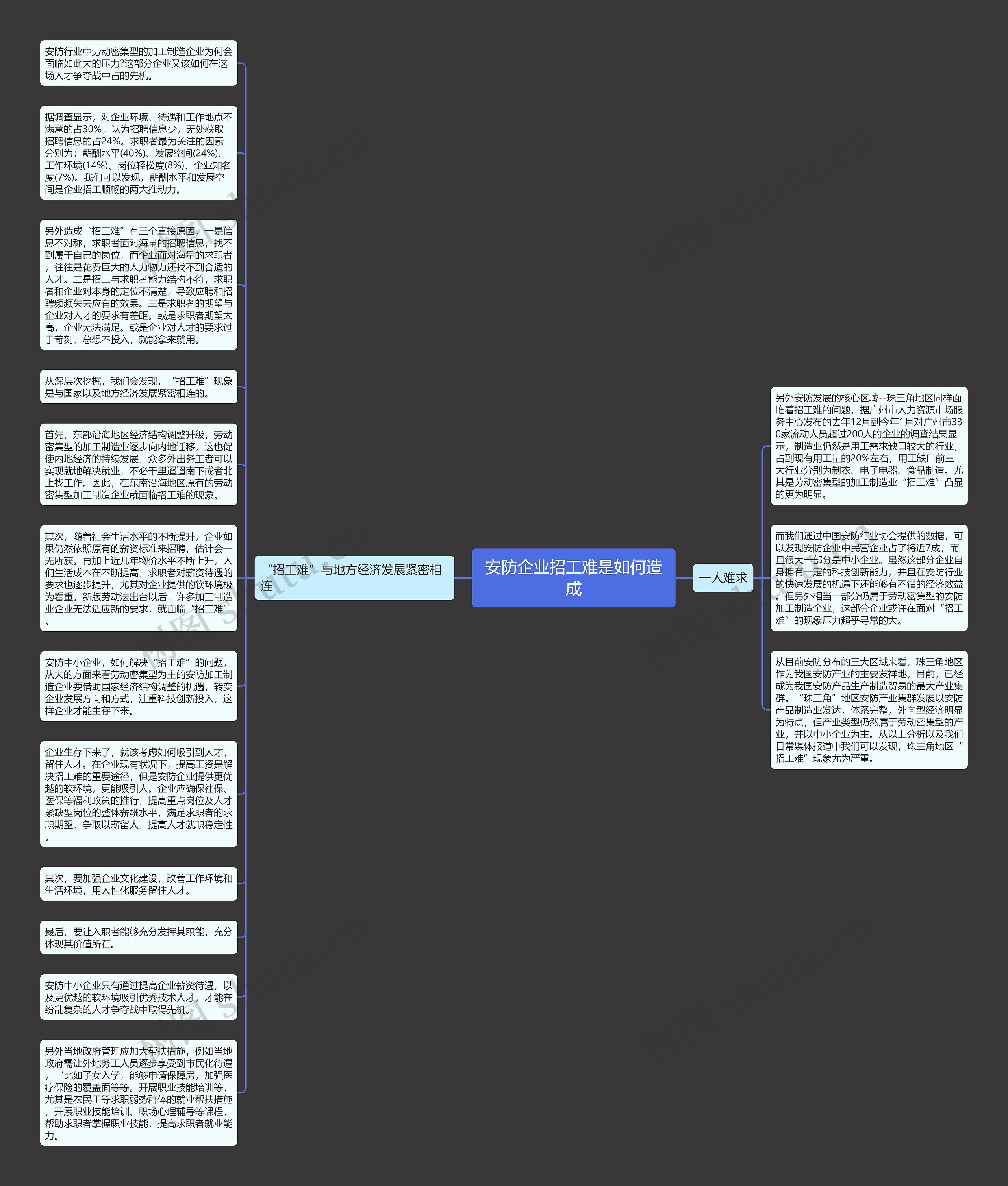 安防企业招工难是如何造成思维导图